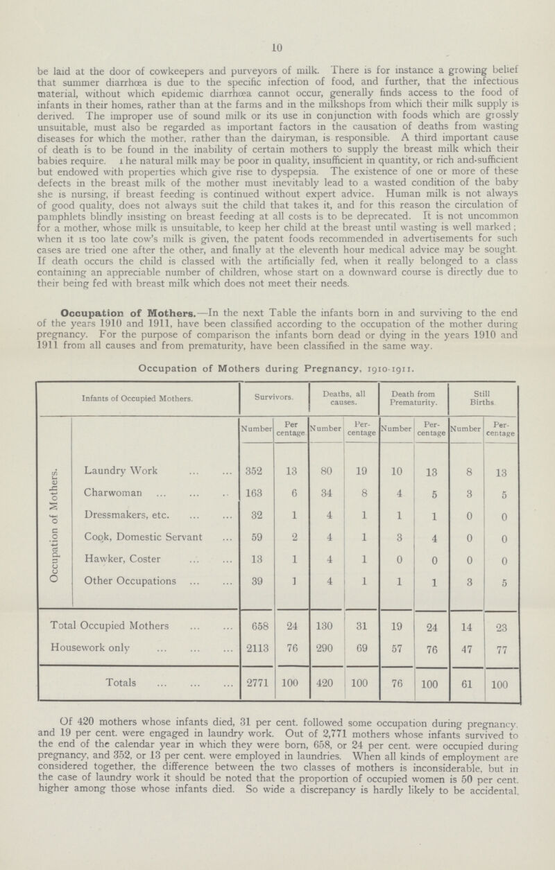 10 be laid at the door of cowkeepers and purveyors of milk. There is for instance a growing belief that summer diarrhoea is due to the specific infection of food, and further, that the infectious material, without which epidemic diarrhœa cannot occur, generally finds access to the food of infants in their homes, rather than at the farms and in the milkshops from which their milk supply is derived. The improper use of sound milk or its use in conjunction with foods which are giossly unsuitable, must also be regarded as important factors in the causation of deaths from wasting diseases for which the mother, rather than the dairyman, is responsible. A third important cause of death is to be found in the inability of certain mothers to supply the breast milk which their babies require, ihe natural milk may be poor in quality, insufficient in quantity, or rich and-sufficient but endowed with properties which give rise to dyspepsia. The existence of one or more of these defects in the breast milk of the mother must inevitably lead to a wasted condition of the baby she is nursing, if breast feeding is continued without expert advice. Human milk is not always of good quality, does not always suit the child that takes it, and for this reason the circulation of pamphlets blindly insisting on breast feeding at all costs is to be deprecated. It is not uncommon for a mother, whose milk is unsuitable, to keep her child at the breast until wasting is well marked; when it is too late cow's milk is given, the patent foods recommended in advertisements for such cases are tried one after the other, and finally at the eleventh hour medical advice may be sought If death occurs the child is classed with the artificially fed, when it really belonged to a class containing an appreciable number of children, whose start on a downward course is directly due to their being fed with breast milk which does not meet their needs. Occupation of Mothers.—In the next Table the infants born in and surviving to the end of the years 1910 and 1911, have been classified according to the occupation of the mother during pregnancy. For the purpose of comparison the infants born dead or dying in the years 1910 and 1911 from all causes and from prematurity, have been classified in the same way. Occupation of Mothers during Pregnancy, 1910-1911. Infants of Occupied Mothers. Survivors. Deaths, all causes. Death from Prematurity. Still Births Occupation of Mothers. Number Per centage. Number Per centage Number Per centage Number Per centage Laundry Work 352 13 80 19 10 13 8 13 Charwoman 163 6 34 8 4 5 3 5 Dressmakers, etc. 32 1 4 1 1 1 0 0 Cook, Domestic Servant 59 2 4 1 3 4 0 0 Hawker, Coster 13 1 4 1 0 0 0 0 Other Occupations 39 1 4 1 1 1 3 5 Total Occupied Mothers 658 24 130 31 19 24 14 23 Housework only 2113 76 290 69 57 76 47 77 Totals 2771 100 420 100 76 100 61 100 Of 420 mothers whose infants died, 31 per cent, followed some occupation during pregnancy, and 19 per cent, were engaged in laundry work. Out of 2,771 mothers whose infants survived to the end of the calendar year in which they were born, 658, or 24 per cent, were occupied during pregnancy, and 352, or 13 per cent. were employed in laundries. When all kinds of employment are considered together, the difference between the two classes of mothers is inconsiderable, but in the case of laundry work it should be noted that the proportion of occupied women is 50 per cent. higher among those whose infants died. So wide a discrepancy is hardly likely to be accidental,