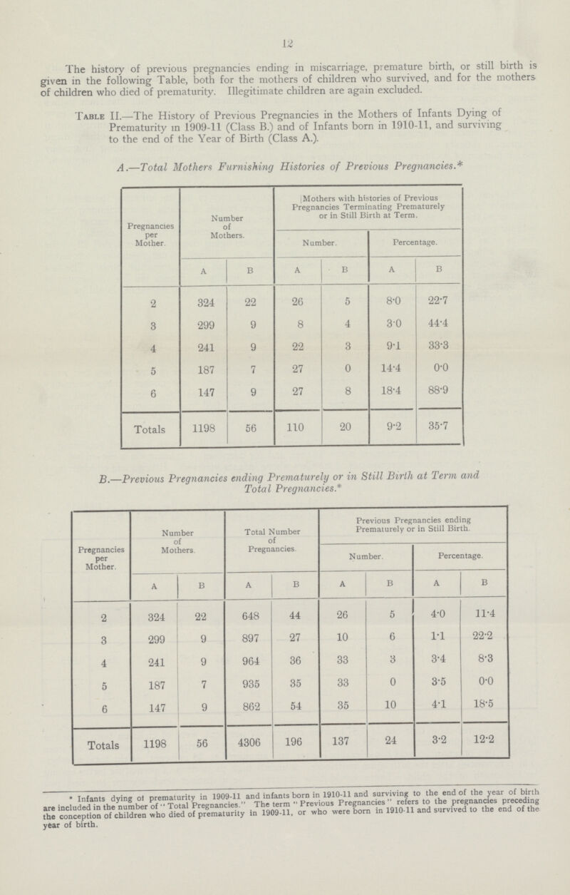 12 The history of previous pregnancies ending in miscarriage, premature birth, or still birth is given in the following Table, both for the mothers of children who survived, and for the mothers of children who died of prematurity. Illegitimate children are again excluded. Table II.—The History of Previous Pregnancies in the Mothers of Infants Dying of Prematurity in 1909-11 (Class B.) and of Infants born in 1910-11, and surviving to the end of the Year of Birth (Class A.). A.—Total Mothers Furnishing Histories of Previous Pregnancies.* Pregnancies per Mother. Number of Mothers. Mothers with histories of Previous Pregnancies Terminating Prematurely or in Still Birth at Term. Number. Percentage. A B A B A B 2 324 22 26 5 8.0 22.7 3 299 9 8 4 3.0 44.4 4 241 9 22 3 9.1 33.3 5 187 7 27 0 14.4 0.0 6 147 9 27 8 18.4 88.9 Totals 1198 56 110 20 9.2 35.7 B.—Previous Pregnancies ending Prematurely or in Still Birth at Term and Total Pregnancies* Number of Mothers. Total Number of Previous Pregnancies ending Prematurely or in Still Birth. Pregnancies per Mother. Pregnancies. Number. Percentage. A B A B A B A B 2 324 22 648 44 26 5 4.0 11.4 3 299 9 897 27 10 6 1.1 22.2 4 241 9 964 36 33 3 3.4 8.3 5 187 7 935 35 33 0 3.5 o.o 6 147 9 862 54 35 10 4.1 18.5 Totals 1198 56 4306 196 137 24 3.2 12.2 * Infants dying of prematurity in 1909-11 and infants born in 1910-11 and surviving to the end of the year of birth are included the number of Total Preganancies. The term Previous Pregnancies refers to the preganancies preceding the conception of children who died of prematurity in 1909-11, or who were born in 1910-11 and survived to the end of the year of birth.