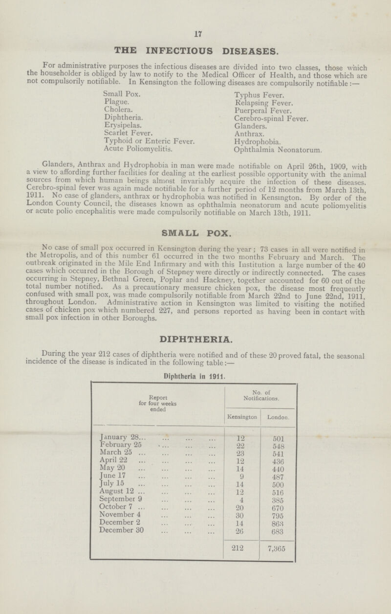 17 THE INFECTIOUS DISEASES. For administrative purposes the infectious diseases are divided into two classes, those which the householder is obliged by law to notify to the Medical Officer of Health, and those which are not compulsorily notifiable. In Kensington the following diseases are compulsorily notifiable :— Small Pox. Typhus Fever. Plague. Relapsing Fever. Cholera. Puerperal Fever. Diphtheria. Cerebro-spinal Fever. Erysipelas. Glanders. Scarlet Fever. Anthrax. Typhoid or Enteric Fever. Hydrophobia. Acute Poliomyelitis. Ophthalmia Neonatorum. Glanders, Anthrax and Hydrophobia in man were made notifiable on April 26th, 1909, with a view to affording further facilities for dealing at the earliest possible opportunity with the animal sources from which human beings almost invariably acquire the infection of these diseases. Cerebro-spinal fever was again made notifiable for a further period of 12 months from March 13th, 1911. No case of glanders, anthrax or hydrophobia was notified in Kensington. By order of the London County Council, the diseases known as ophthalmia neonatorum and acute poliomyelitis or acute polio encephalitis were made compulsorily notifiable on March 13th, 1911. SMALL POX. No case of small pox occurred in Kensington during the year ; 73 cases in all were notified in the Metropolis, and of this number 61 occurred in the two months February and March. The outbreak originated in the Mile End Infirmary and with this Institution a large number of the 40 cases which occurred in the Borough of Stepney were directly or indirectly connected. The cases occurring in Stepney, Bethnal Green, Poplar and Hackney, together accounted for 60 out of the total number notified. As a precautionary measure chicken pox, the disease most frequently confused with small pox, was made compulsorily notifiable from March 22nd to June 22nd, 1911, throughout London. Administrative action in Kensington was limited to visiting the notified cases of chicken pox which numbered 227, and persons reported as having been in contact with small pox infection in other Boroughs. DIPHTHERIA. During the year 212 cases of diphtheria were notified and of these 20 proved fatal, the seasonal incidence of the disease is indicated in the following table:— Diphtheria in 1911. Report for four weeks ended No. of Notifications. Kensington London. January 28 12 501 February 25 22 548 March 25 23 541 April 22 12 436 May 20 14 440 June 17 9 487 July 15 14 500 August 12 12 516 September 9 4 385 October 7 20 670 November 4 30 795 December 2 14 863 December 30 26 683 212 7,365