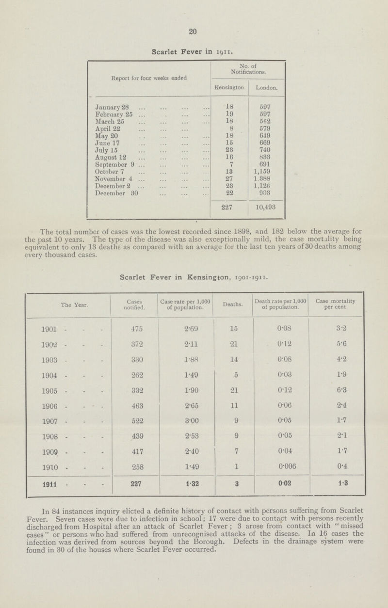 20 Scarlet Fever in 1911. Report for four weeks ended No. of Notifications. Kensington London. January 28 18 597 February 25 19 597 March 25 18 562 April 22 8 579 May 20 18 649 June 17 15 669 July 15 23 740 August 12 16 833 September 9. 7 691 October 7 13 1,159 November 4 27 1.888 December 2 23 1,126 December 30 22 903 227 10,493 The total number of cases was the lowest recorded since 1898, and 182 below the average for the past 10 years. The type of the disease was also exceptionally mild, the case mortality being equivalent to only 13 deaths as compared with an average for the last ten years of 30 deaths among every thousand cases. Scarlet Fever in Kensington, 1901-1911. The Year. Cases notified. Case rate per 1,000 of population. Deaths. Death rate per 1,000 of population. Case mortality per cent 1901 475 2.69 15 0.08 3.2 1902 372 2.11 21 0.12 5.6 1903 330 1.88 14 0.08 4.2 1904 262 1.49 5 0.03 1.9 1905 332 1.90 21 0.12 6.3 1906 463 2.65 11 0.06 2.4 1907 522 3.00 9 0.05 1.7 1908 439 2.53 9 0.05 2.1 1909 417 2.40 7 0.04 1.7 1910 258 1.49 1 0.006 0.4 1911 227 1.32 3 0.02 1.3 In 84 instances inquiry elicted a definite history of contact with persons suffering from Scarlet Fever. Seven cases were due to infection in school; 17 were due to contact with persons recently discharged from Hospital after an attack of Scarlet Fever; 3 arose from contact with missed cases or persons who had suffered from unrecognised attacks of the disease. Id 16 cases the infection was derived from sources beyond the Borough. Defects in the drainage system were found in 30 of the houses where Scarlet Fever occurred.