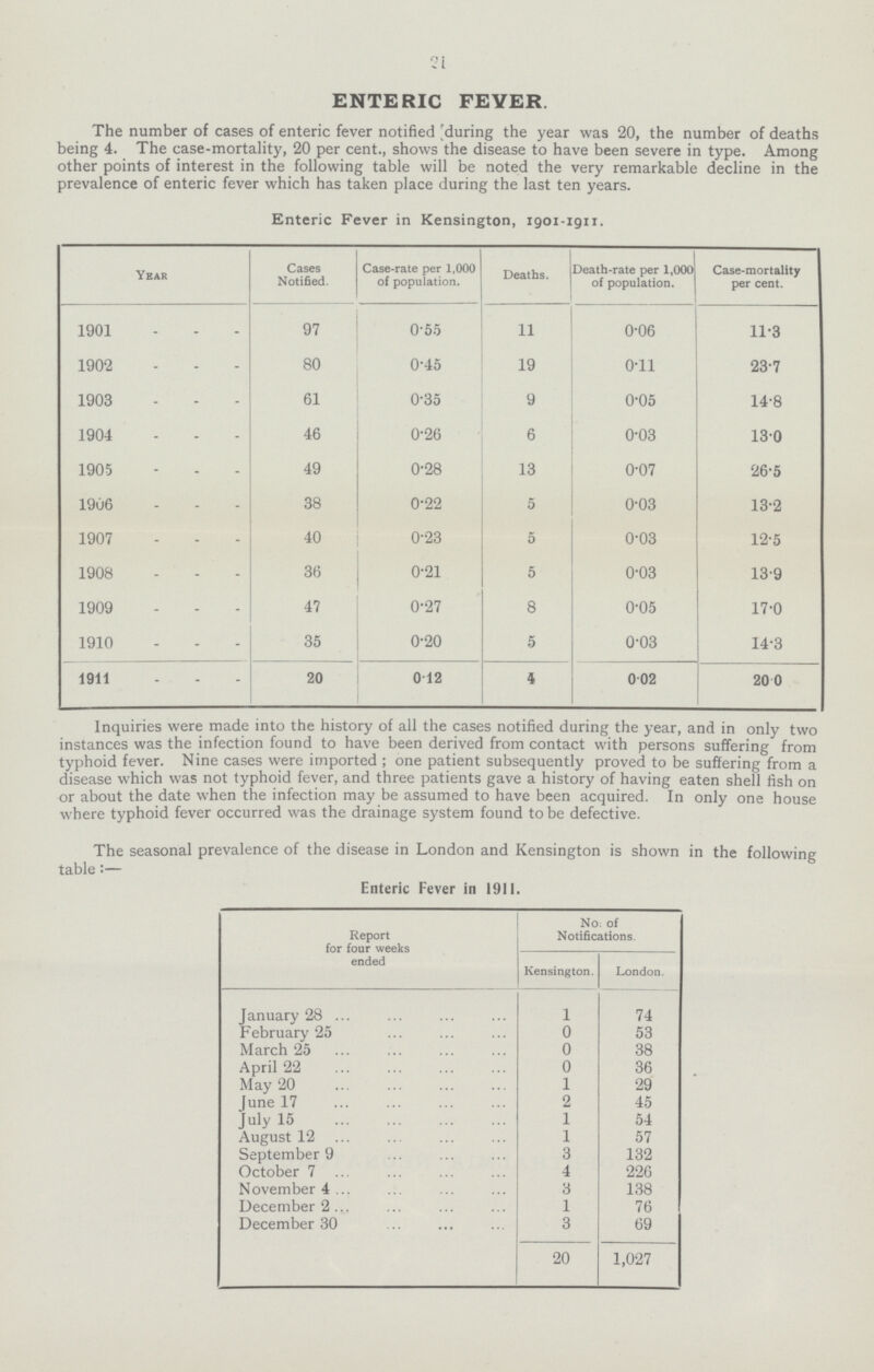 21 ENTERIC FEVER The number of cases of enteric fever notified 'during the year was 20, the number of deaths being 4. The case-mortality, 20 per cent., shows the disease to have been severe in type. Among other points of interest in the following table will be noted the very remarkable decline in the prevalence of enteric fever which has taken place during the last ten years. Enteric Fever in Kensington, 1901-1911. Year Cases Notified. Case-rate per 1,000 of population. Deaths. Death-rate per 1,000 of population. Case-mortality per cent. 1901 97 0.55 11 0.06 11.3 1902 80 0.45 19 0.11 23.7 1903 61 0.35 9 0.05 14.8 1904 46 0.26 6 0.03 13.0 1905 49 0.28 13 0.07 26.5 1906 38 0.22 5 0.03 13.2 1907 40 0.23 5 0.03 12.5 1908 36 0.21 5 0.03 13.9 1909 47 0.27 8 0.05 17.0 1910 35 0.20 5 0.03 14.3 1911 20 0.12 4 0.02 20.0 Inquiries were made into the history of all the cases notified during the year, and in only two instances was the infection found to have been derived from contact with persons suffering from typhoid fever. Nine cases were imported ; one patient subsequently proved to be suffering from a disease which was not typhoid fever, and three patients gave a history of having eaten shell fish on or about the date when the infection may be assumed to have been acquired. In only one house where typhoid fever occurred was the drainage system found to be defective. The seasonal prevalence of the disease in London and Kensington is shown in the following table:— Enteric Fever in 1911. Report for four weeks ended No. of Notifications. Kensington. London. January 28 1 74 February 25 0 53 March 25 0 38 April 22 0 36 May 20 1 29 June 17 2 45 July 15 1 54 August 12 1 57 September 9 3 132 October 7 4 226 November 4 3 138 December 2 1 76 December 30 3 69 20 1,027