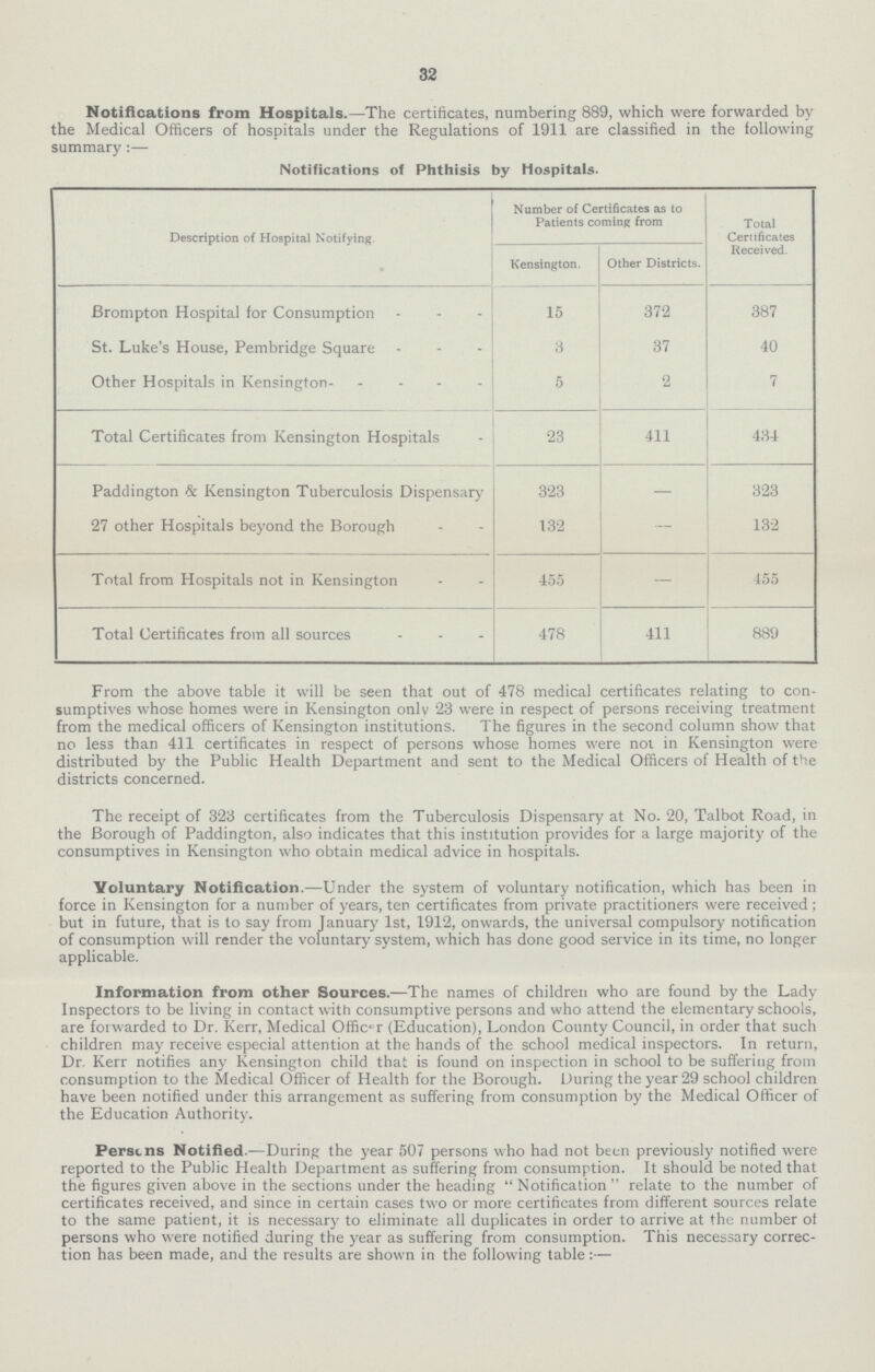 32 Notifications from Hospitals.—The certificates, numbering 889, which were forwarded by the Medical Officers of hospitals under the Regulations of 1911 are classified in the following summary :— Notifications of Phthisis by Hospitals. Description of Hospital Notifying. Number of Certificates as to Patients coming from Total Certificates Received. Kensington. Other Districts. Brompton Hospital for Consumption 15 372 387 St. Luke's House, Pembridge Square 3 37 40 Other Hospitals in Kensington 5 2 7 Total Certificates from Kensington Hospitals 23 411 434 Paddington & Kensington Tuberculosis Dispensary 323 — 323 27 other Hospitals beyond the Borough 132 - 132 Total from Hospitals not in Kensington 455 - 455 Total Certificates from all sources 478 411 889 From the above table it will be seen that out of 478 medical certificates relating to con sumptives whose homes were in Kensington only 23 were in respect of persons receiving treatment from the medical officers of Kensington institutions. The figures in the second column show that no less than 411 certificates in respect of persons whose homes were not in Kensington were distributed by the Public Health Department and sent to the Medical Officers of Health of the districts concerned. The receipt of 323 certificates from the Tuberculosis Dispensary at No. 20, Talbot Road, in the Borough of Paddington, also indicates that this institution provides for a large majority of the consumptives in Kensington who obtain medical advice in hospitals. Voluntary Notification.—Under the system of voluntary notification, which has been in force in Kensington for a number of years, ten certificates from private practitioners were received ; but in future, that is to say from January 1st, 1912, onwards, the universal compulsory notification of consumption will render the voluntary system, which has done good service in its time, no longer applicable. Information from other Sources.—The names of children who are found by the Lady Inspectors to be living in contact with consumptive persons and who attend the elementary schools, are forwarded to Dr. Kerr, Medical Officer (Education), London County Council, in order that such children may receive especial attention at the hands of the school medical inspectors. In return, Dr. Kerr notifies any Kensington child that is found on inspection in school to be suffering from consumption to the Medical Officer of Health for the Borough. During the year 29 school children have been notified under this arrangement as suffering from consumption by the Medical Officer of the Education Authority. Persons Notified.—During the year 507 persons who had not been previously notified were reported to the Public Health Department as suffering from consumption. It should be noted that the figures given above in the sections under the heading Notification relate to the number of certificates received, and since in certain cases two or more certificates from different sources relate to the same patient, it is necessary to eliminate all duplicates in order to arrive at the number ot persons who were notified during the year as suffering from consumption. This necessary correc tion has been made, and the results are shown in the following table:—