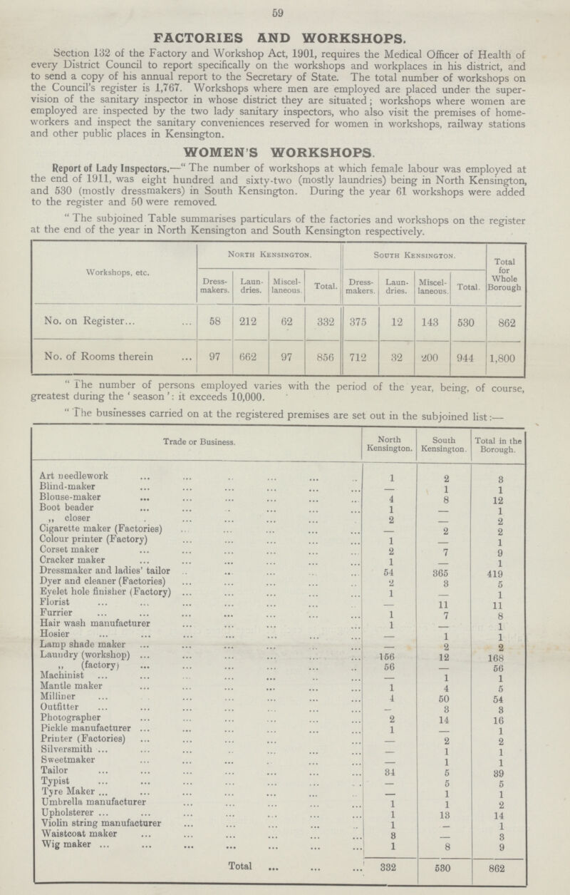 59 FACTORIES AND WORKSHOPS. Section 132 of the Factory and Workshop Act, 1901, requires the Medical Officer of Health of every District Council to report specifically on the workshops and workplaces in his district, and to send a copy of his annual report to the Secretary of State. The total number of workshops on the Council's register is 1,767. Workshops where men are employed are placed under the super vision of the sanitary inspector in whose district they are situated; workshops where women are employed are inspected by the two lady sanitary inspectors, who also visit the premises of home workers and inspect the sanitary conveniences reserved for women in workshops, railway stations and other public places in Kensington. WOMEN'S WORKSHOPS Report of Lady Inspectors.—„The number of workshops at which female labour was employed at the end of 1911, was eight hundred and sixty-two (mostly laundries) being in North Kensington, and 530 (mostly dressmakers) in South Kensington. During the year 61 workshops were added to the register and 50 were removed „The subjoined Table summarises particulars of the factories and workshops on the register at the end of the year in North Kensington and South Kensington respectively. Workshops, etc. North Kensington. Sooth Kensington. Total for Whole Borough Dress makers. Laun dries. Miscel laneous Total. Dress makers. Laun dries. Miscel laneous. Total. No. on Register 58 212 62 332 375 12 143 530 862 No. of Rooms therein 97 662 97 856 712 32 '200 944 1,800 The number of persons employed varies with the period of the year, being, of course, greatest during the ' season ': it exceeds 10,000. „The businesses carried on at the registered premises are set out in the subjoined list:— Trade or Business. North Kensington. South Kensington. Total in the Borough. Art needlework 1 2 3 Blind-maker 1 1 Blouse-maker 4 8 12 Boot header 1 1 „ closer 2 2 Cigarette maker (Factories) — 2 2 Colour printer (Factory) 1 — 1 Corset maker 2 7 9 Cracker maker 1 1 Dressmaker and ladies'tailor 54 365 419 Dyer and cleaner (Factories) 2 3 5 Eyelet hole finisher (Factory) 1 — 1 Florist — 11 11 Furrier 1 7 8 Hair wash manufacturer 1 1 Hosier 1 1 Lamp shade maker — 2 2 Laundry (workshop) 156 12 168 ,, (factory) 56 — 56 Machinist 1 1 Mantle maker 1 4 5 Milliner 4 50 54 Outfitter _ 8 8 Photographer 2 14 16 Pickle manufacturer 1 1 Printer (Factories) — 2 2 Silversmith 1 1 Sweetmaker 1 1 Tailor 84 5 89 Typist — 5 5 Tyre Maker — 1 1 Umbrella manufacturer 1 1 2 Upholsterer 1 13 14 Violin string manufacturer 1 1 Waistcoat maker 8 8 Wig maker 1 8 9 Total 332 580 862