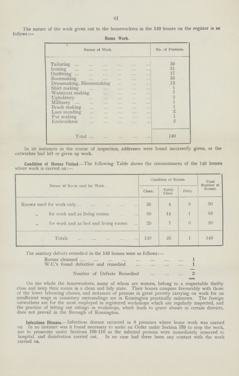 61 The nature of the work given out to the homeworkers in the 149 homes on the register is as follows:— Home Work. Nature of Work. No. of Premises. Tailoring 39 Ironing 31 Outfitting 17 Bootmaking 33 Dressmaking, Blousemaking 12 Shirt making 1 Waistcoat making 7 Upholstery 2 Millinery 1 Brush making 1 Lace mending 2 Fur making 1 Embroiderer 2 Total 149 In 20 instances in the course of inspection, addresses were found incorrectly given, or the outworker had left or given up work. Condition of Homes Visited.—The following Table shows the circumstances of the 149 homes where work is carried on:— Nature of Room used for Work. Condition of Rooms. Total Number of Rooms. Clean. Fairly Clean. Dirty. Rooms used for work only 26 4 0 30 „ for work and as living rooms 68 14 1 83 „ for work and as bed and living rooms 29 7 0 36 Totals 123 25 1 149 The sanitary defects remedied in the 149 homes were as follows:— Rooms cleansed 1 W.C.'s found defective and remedied 1 Number of Defects Remedied 2 On the whole the homeworkers, many of whom are women, belong to a respectable thrifty class and keep their rooms in a clean and tidy state. Their homes compare favourably with those of the lower labouring classes, and instances of persons in great poverty carrying on work for an insufficient wage in insanitary surroundings are in Kensington practically unknown. The foreign outworkers are for the most employed in registered workshops which are regularly inspected, and the practice of letting out sittings in workshops, which leads to grave abuses in certain districts, does not prevail in the Borough of Kensington. Infectious Disease.—Infectious disease occurred in 8 premises where home work was carried on. In no instance was it found necessary to make an Order under Section 109 to stop the work, nor to prosecute under Sections 109-110 as the infected persons were immediately removed to hospital, and disinfection carried out. In no case had there been any contact with the work carried on.