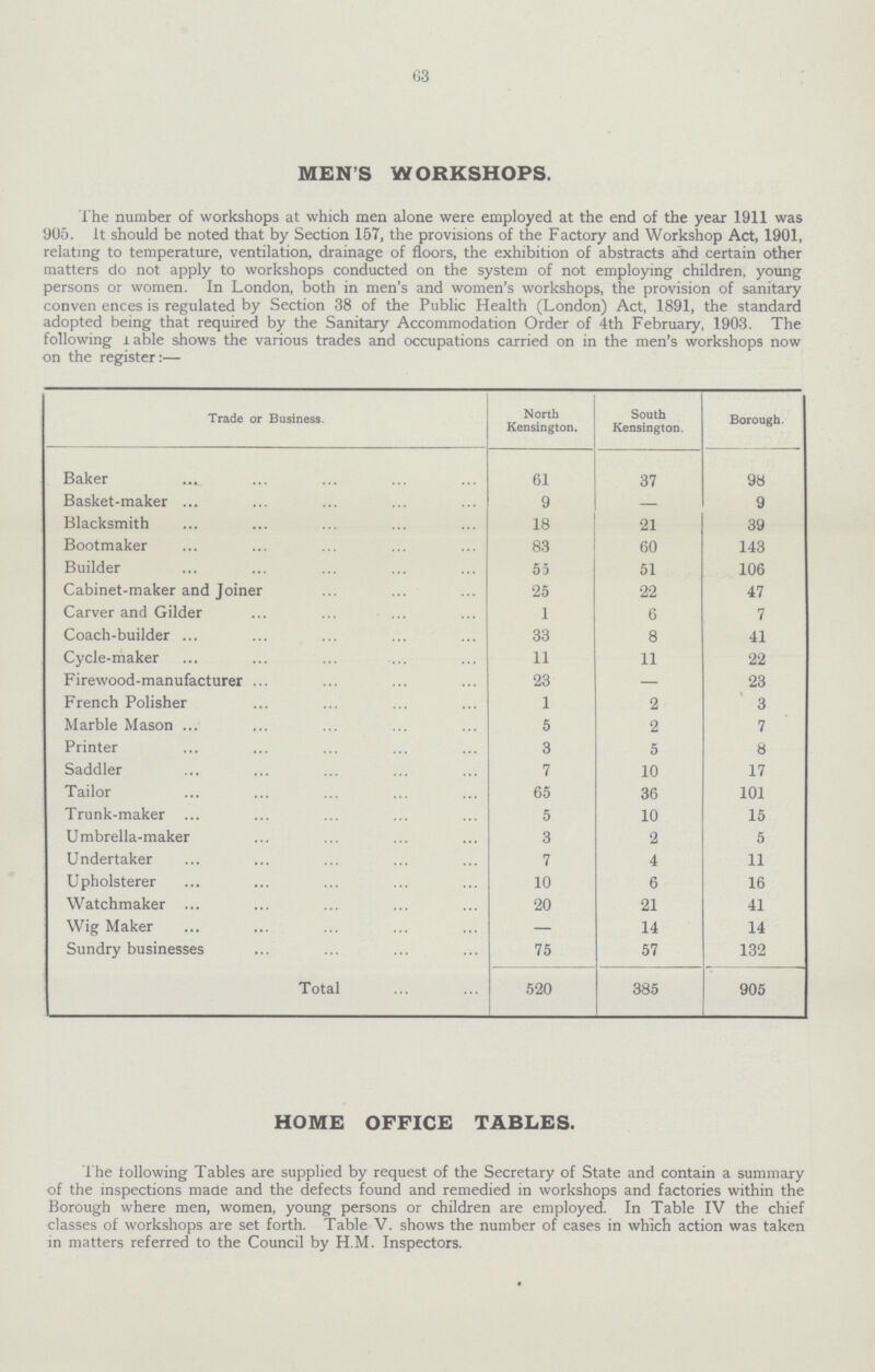 63 MEN'S WORKSHOPS. The number of workshops at which men alone were employed at the end of the year 1911 was 905. It should be noted that by Section 157, the provisions of the Factory and Workshop Act, 1901, relating to temperature, ventilation, drainage of floors, the exhibition of abstracts ahd certain other matters do not apply to workshops conducted on the system of not employing children, young persons or women. In London, both in men's and women's workshops, the provision of sanitary conven ences is regulated by Section 38 of the Public Health (London) Act, 1891, the standard adopted being that required by the Sanitary Accommodation Order of 4th February, 1903. The following Table shows the various trades and occupations carried on in the men's workshops now on the register:— Trade or Business. North Kensington. South Kensington. Borough. Baker 61 37 98 Basket-maker 9 — 9 Blacksmith 18 21 39 Bootmaker 83 60 143 Builder 55 51 106 Cabinet-maker and Joiner 25 22 47 Carver and Gilder 1 6 7 Coach-builder 33 8 41 Cycle-maker 11 11 22 Firewood-manufacturer 23 — 23 French Polisher 1 2 3 Marble Mason 5 2 7 Printer 3 5 8 Saddler 7 10 17 Tailor 65 36 101 Trunk-maker 5 10 15 Umbrella-maker 3 2 5 Undertaker 7 4 11 Upholsterer 10 6 16 Watchmaker 20 21 41 Wig Maker — 14 14 Sundry businesses 75 57 132 Total 520 385 905 HOME OFFICE TABLES. The following Tables are supplied by request of the Secretary of State and contain a summary of the inspections made and the defects found and remedied in workshops and factories within the Borough where men, women, young persons or children are employed. In Table IV the chief classes of workshops are set forth. Table V. shows the number of cases in which action was taken in matters referred to the Council by H.M. Inspectors.