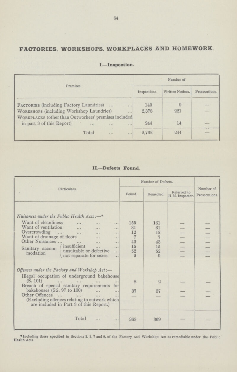 64 FACTORIES, WORKSHOPS, WORKPLACES AND HOMEWORK. I.—Inspection. Premises. Number of Inspections. Written Notices. Prosecutions. Factories (including Factory Laundries) 140 9 — Workshops (including Workshop Laundries) 2,378 221 — Workplaces (other than Outworkers' premises included in part 3 of this Report) 244 14 — Total 2,762 244 — •Including those specified in Sections 2, 3, 7 and 8, of the Factory and Workshop Act as remediable under the Public Health Acts II.—Defects Found. Particulars. Number of Defects. Found. Remedied. Referred to H.M. Inspector. Number of Prosecutions. Nuisances under the Public Health Acts :—* Want of cleanliness 155 161 — — Want of ventilation 31 31 — — Overcrowding 12 12 — — Want of drainage of floors 7 7 — — Other Nuisances 43 43 — — Sanitary accom modation insufficient 15 15 — — unsuitable or defective 52 52 — — not separate for sexes 9 9 — — Offences under the Factory and Workshop Act:— Illegal occupation of underground bakehouse (S. 101) 2 2 — — Breach of special sanitary requirements for bakehouses (SS. 97 to 100) 37 37 — — Other Offences (Excluding offences relating to outwork which are included in Part 3 of this Report.) — — — — Total 363 369 — —