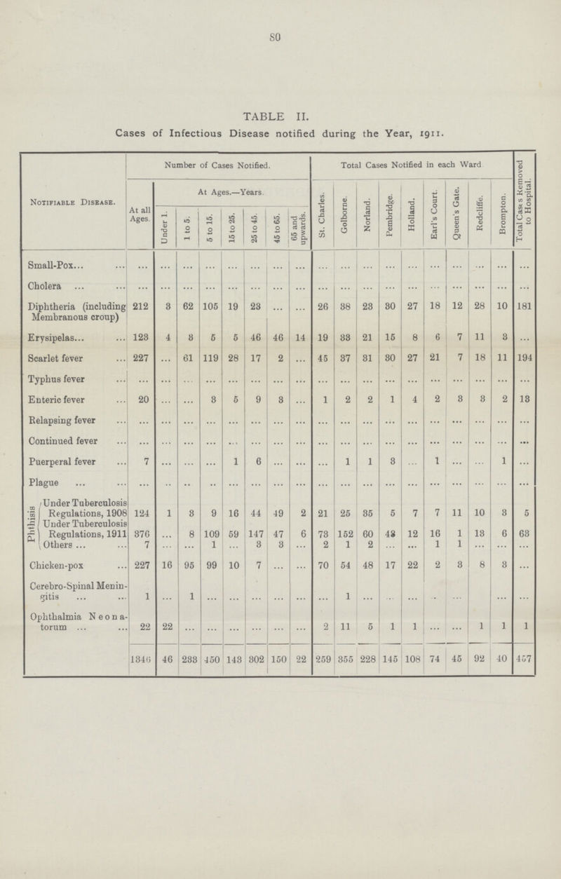 80 TABLE II. Cases of Infectious Disease notified during the Year, 1911. Notifiable Disease. Number of Cases Notified. Total Cases Notified in each Ward Total Casts Removed to Hospital. At all Ages. At Ages.—Years. St. Charles. Golborne. Norland. Pembridge. Holland. Earl's Court. Queen's Gate. Redcliffe. Brompton. Under 1. 1 to 5. 5 to 15. 15 to 25. 25 to 45. 45 to 65. 65 and upwards. Small-Pox ... ... ... ... ... ... ... ... ... ... ... ... ... ... ... ... ... ... Cholera ... ... ... ... ... ... ... ... ... ... ... ... ... ... ... ... ... ... Diphtheria (including Membranous croup) 212 3 62 105 19 23 ... ... 26 38 23 30 27 18 12 28 10 181 Erysipelas 123 4 3 5 5 46 46 14 19 33 21 15 8 6 7 11 3 ... Scarlet fever 227 ... 61 119 28 17 2 ... 45 37 31 30 27 21 7 18 11 194 Typhus fever ... ... ... ... ... ... ... ... ... ... ... ... ... ... ... ... ... ... Enteric fever 20 ... ... 3 5 9 3 ... 1 2 2 1 4 2 8 3 2 13 Relapsing fever ... ... ... ... ... ... ... ... ... ... ... ... ... ... ... ... ... ... Continued fever ... ... ... ... ... ... ... ... ... ... ... ... ... ... ... ... ... ... Puerperal fever 7 ... ... ... 1 6 ... ... ... 1 1 3 ... 1 ... ... 1 Plague ... ... ... ... ... ... ... ... ... ... ... ... ... ... ... ... ... ... Phthisis Under Tuberculosis Regulations, 1908 124 1 3 9 16 44 49 2 21 25 35 5 7 7 11 10 3 5 Under Tuberculosis Regulations, 1911 370 8 109 59 147 47 6 73 152 60 48 12 16 1 13 6 63 Others 7 ... ... 1 ... 3 3 ... 2 1 2 ... ... 1 1 ... ... ... Chicken-pox 227 16 95 „ 10 7 ... ... 70 54 48 17 22 2 3 8 3 ... Cerebro-Spinal Menin gitis 1 ... 1 ... ... ... ... ... ... 1 ... ... ... ... ... ... ... ... Ophthalmia Neona torum 22 22 ... ... ... ... ... ... 2 11 5 1 1 ... ... 1 1 1 1340 46 233 450 143 302 150 22 259 355 228 145 108 74 45 92 40 407