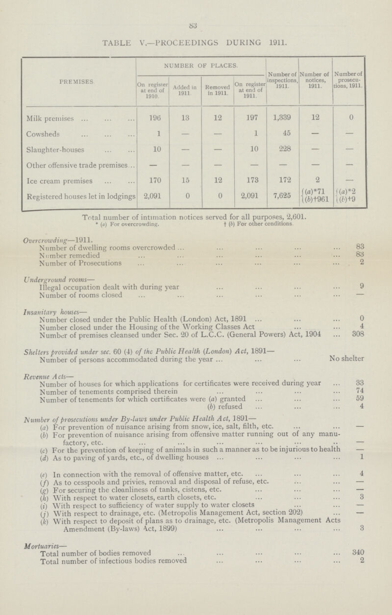 83 TABLE V— PROCEEDINGS DURING 1911. PREMISES. NUMBER OF PLACES. Number of inspections, 1911. Number of notices, 1911. Number of prosecu tions, 1911. On register at end of 1910. Added in 1911 Removed in 1911. On register at end of 1911. Milk premises. 196 13 12 197 1,339 12 0 Cowsheds 1 — — 1 45 — — Slaughter-houses 10 — — 10 228 — — Other offensive trade premises — — — — — — — Ice cream premises 170 15 12 173 172 2 — Registered houses let in lodgings 2,091 0 0 2,091 7,625 (a)*71 (a)*2 (6)†961 (b)†9 Total number of intimation notices served for all purposes, 2601. * (a) For overcrowding. † (b) For other conditions. Overcrowding—1911. Number of dwelling rooms overcrowded 83 Number remedied 83 Number of Prosecutions 2 Underground rooms— Illegal occupation dealt with during year 9 Number of rooms closed — Insanitary houses— Number closed under the Public Health (London) Act, 1891 0 Number closed under the Housing of the Working Classes Act 4 Number of premises cleansed under Sec. 20 of L.C.C. (General Powers) Act, 1904 308 Shelters provided under sec. 60 (4) of the Public Health (London) Act, 1891— Number of persons accommodated during the year No shelter Revenue Acts— Number of houses for which applications for certificates were received during year 33 Number of tenements comprised therein 74 Number of tenements for which certificates were (a) granted 59 (b) refused 4 Number of prosecutions under By-laws under Public Health Act, 1891— (a) For prevention of nuisance arising from snow, ice, salt, filth, etc. — (b) For prevention of nuisance arising from offensive matter running out of any manu factory, etc. — (c) For the prevention of keeping of animals in such a manner as to be injurious to health — (d) As to paving of yards, etc., of dwelling houses 1 (e) In connection with the removal of offensive matter, etc. 4 (f) As to cesspools and privies, removal and disposal of refuse, etc. — (g) For securing the cleanliness of tanks, cistens, etc. — (h) With respect to water closets, earth closets, etc. 3 (i) With respect to sufficiency of water supply to water closets — (J) With respect to drainage, etc. (Metropolis Management Act, section 202) — (k) With respect to deposit of plans as to drainage, etc. (Metropolis Management Acts Amendment (By-laws) Act, 1899) 3 Mortuaries— Total number of bodies removed 340 Total number of infectious bodies removed 2