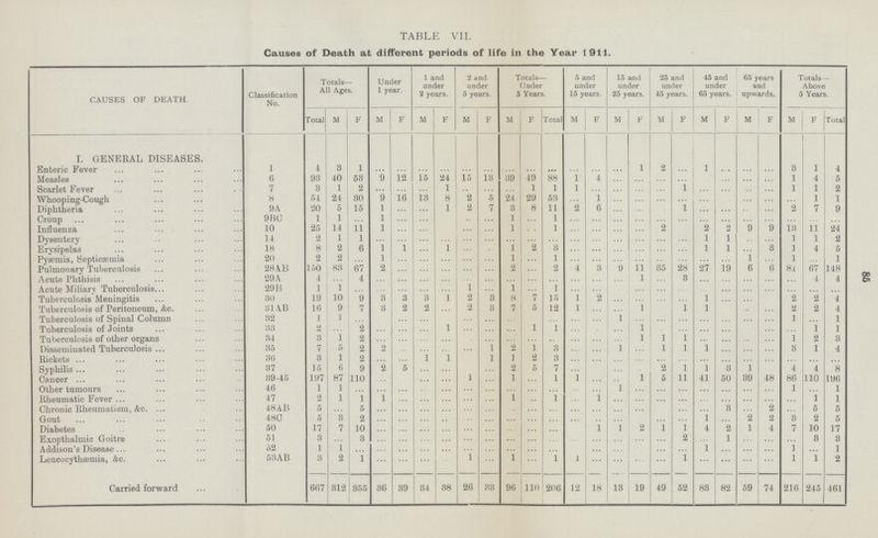 85 TABLE VII. Causes of Death at different periods of life in the Year 1911. CAUSES OF DEATH. Classification No. Totals— All Ages. Under 1 year. 1 and under 2 years. 2 and under 5 years. Totals— Under 5 Years. 5 and under 15 years. 15 and under 25 years. 25 and under 45 years. 45 and under 65 years. 65 years and upwards. Totals — Above 5 Years. Total M F M F M F M F M F Total M F M F M F M F M F M F Total I. GENERAL DISEASES. Enteric Fever 1 4 3 1 ... ... ... ... ... ... ... ... • •• ... ... ... 1 2 ... 1 ... ... ... 3 1 4 Measles 6 93 40 53 9 12 15 24 15 13 39 49 88 1 4 ... ... ... ... ... ... ... 1 4 5 Scarlet Fever 7 3 1 2 ... ... ... 1 ... ... ... 1 1 1 ... ... ... ... 1 ... ... ... ... 1 1 2 Whooping-Cough 8 54 24 30 9 16 13 8 2 5 24 29 53 ... 1 ... ... ... ... ... ... ... ... ... 1 1 Diphtheria 9A 20 5 15 1 ... ... 1 2 7 3 8 11 2 6 ... ... ... 1 ... ... ... ... 2 7 9 Croup 9BC 1 1 ... 1 ... ... ... ... 1 ... 1 ... ... ... ... ... ... ... ... ... ... ... ... ... Influenza 10 25 14 11 1 ... ... ... ... 1 ... 1 ... ... ... ... 2 ... 2 2 9 9 13 11 24 Dysentery 14 2 1 1 ... ... ... ... ... ... ... ... ... ... ... ... ... ... ... 1 1 ... ... 1 1 2 Erysipelas 18 8 2 6 1 1 ... 1 ... ... 1 2 3 ... ... ... ... ... ... 1 1 ... 3 1 4 5 Pyæmia, Septicæmia 20 2 2 ... 1 ... ... ... ... ... 1 ... 1 ... ... ... ... ... ... ... 1 ... 1 ... 1 Pulmonary Tuberculosis 28A B 150 83 67 2 ... ... ... ... ... 2 ... 2 4 3 9 11 35 28 27 19 6 6 81 67 148 Acute Phthisis 29A 4 ... 4 ... ... ... ... ... ... ... ... ... ... ... ... 1 ... 3 ... ... ... ... ... 4 4 Acute Miliary Tuberculosis 29B 1 1 ... ... ... ... ... 1 ... 1 ... 1 ... ... ... ... ... ... ... ... ... ... ... ... ... Tuberculosis Meningitis 30 19 10 9 3 3 3 1 2 3 8 7 15 1 2 ... ... ... ... 1 ... ... 2 2 4 Tuberculosis of Peritoneum, &c. 31AB 16 9 7 3 2 2 ... 2 3 7 5 12 1 ... ... 1 1 1 ... ... 2 2 4 Tuberculosis of Spinal Column 32 1 1 ... ... ... ... ... ... ... ... ... 1 ... ... ... ... ... ... ... 1 ... 1 Tuberculosis of Joints 33 2 ... 2 ... ... ... 1 ... ... ... 1 1 ... ... ... 1 ... ... ... ... ... ... 1 1 Tuberculosis of other organs 34 3 1 2 ... ... ... ... ... ... ... ... ... ... ... ... 1 1 1 ... ... ... ... 1 2 3 Disseminated Tuberculosis 35 7 5 2 2 ... ... ... ... 1 2 1 3 ... ... 1 ... 1 1 1 ... ... ... 3 1 4 Rickets 30 3 1 2 ... 1 1 1 1 2 3 ... ... ... ... ... ... ... ... ... ... ... ... ... Syphilis 37 15 6 9 2 5 ... ... ... 2 5 7 ... ... ... ... 2 1 1 3 1 4 4 8 Cancer 39-45 197 87 110 ... ... ... 1 ... 1 ... 1 1 ... ... 1 5 11 41 50 39 48 86 110 196 Other tumours 46 1 1 ... ... ... ... ... ... ... ... ... ... ... ... 1 ... ... ... ... ... ... ... 1 ... 1 Rheumatic Fever 47 2 1 1 1 ... ... ... ... ... 1 ... 1 ... 1 ... ... ... ... ... ... ... ... ... 1 1 Chronic Rheumatism, &c. 48AB 5 ... 5 ... ... ... ... ... ... ... ... ... ... ... ... ... ... ... 3 ... 2 ... 5 5 Gout 48C 5 3 2 ... ... ... ... ... ... ... ... ... ... ... ... ... ... ... 1 ... 2 2 3 2 5 Diabetes 50 17 7 10 ... ... ... ... ... ... ... ... ... ... 1 1 2 1 1 4 2 1 4 7 10 17 Exopthalmic Goitre 51 3 ... 3 ... ... ... ... ... ... ... ... ... ... ... ... ... ... 2 ... 1 ... ... ... 3 3 Addison's Disease 52 1 1 ... ... ... ... ... ... ... ... ... ... ... ... ... ... ... ... 1 ... ... ... 1 ... 1 Leucocythæmia, &c. 53AB 3 2 1 ... ... ... ... 1 ... 1 ... 1 1 ... ... ... ... 1 ... ... ... ... 1 1 2 Carried forward 667 312 855 36 39 34 38 26 33 96 110 206 12 18 13 19 49 52 83 82 59 74 216 245 461