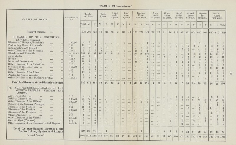 88 TABLE VII.—continued. CAUSES OF DEATH. Classification No. Totals— All Ages. Under 1 year. 1 and under 2 years. 2 and under 5 years. Totals— U nder Five Years. 5 and under 15 years. IS and under 25 years. 25 and under 4-5 years. 45 and under 65 years. 65 years and upwards. Totals— Above Five Years Total M F M F M F M F M F Total M F M F M F M F M F M F Total Brought forward 1608 780 828 78 83 53 50 39 46 170 179 349 23 27 23 26 113 92 221 204 230 300 610 649 1259 DISEASES OF THE DIGESTIVE SYSTEM—continued. Diseases of Pharynx, Tonsillitis 100AC 4 2 2 ... ... ... ... 1 ... 1 ... 1 ... 1 ... ... ... ... ... 1 1 ... 1 2 3 Perforating Ulcer of Stomach 102 13 6 7 ... ... ... ... ... ... ... ... ... ... ... 1 1 3 3 2 2 ... 1 6 7 13 Inflammation of Stomach 108 8 5 8 4 1 ... ... ... ... 4 1 5 ... ... ... ... ... 1 1 ... ... 1 1 2 3 Other Diseares of the Stomach 103B 9 6 3 2 1 ... ... 1 ... 3 1 4 ... ... ... ... ... ... 2 1 1 1 3 2 5 Diarrhoea and Enteritis 104 & 105 AH 184 93 91 62 61 11 16 5 1 78 78 156 ... ... ... ... 3 ... 7 8 5 5 15 13 28 Appendicitis 108 22 14 8 ... ... ... ... 1 ... 1 ... 1 4 1 2 ... 1 2 4 3 2 2 13 8 21 Hernia 109A 13 6 7 1 ... ... ... ... ... 1 ... 1 ... ... ... ... ... ... 2 1 3 6 5 7 12 Intestinal Obstruction 109B 18 11 7 1 ... 1 ... ... ... 2 ... 2 ... ... ... ... 1 1 4 2 4 4 9 7 16 Other Diseases of the Intestines 110 5 2 3 ... ... ... ... ... ... ... ... ... ... ... ... ... 2 1 ... 1 1 2 3 5 Cirrhosis of the Liver, &c. 113 AC 24 13 11 1 ... ... ... ... ... 1 ... 1 ... ... ... 1 ... ... 9 7 3 3 12 11 23 Biliary Calculi 114 2 1 1 ... ... ... ... ... ... ... ... ... ... ... ... ... ... ... 1 ... ... 1 1 1 2 Other Diseases of the Liver 115 18 12 6 1 ... ... ... ... ... 1 ... 1 ... ... ... ... 1 ... 5 4 5 2 11 6 17 Peritonitis (cause unstated) 117 5 3 2 ... ... ... ... ... 1 ... ... 1 1 ... ... ... 1 1 1 ... ... ... 3 1 4 Other Diseases of the Digestive System 118AB 2 1 1 ... ... ... ... ... ... ... ... ... ... ... ... ... 1 ... ... ... ... 1 1 1 2 Total for Diseases of the Digestive System 329 176 153 72 64 12 16 8 2 92 82 174 5 2 3 2 11 10 39 29 26 28 84 71 155 VI.—NON-VENEBEAL DISEASES OF THE GENITO-URINABY SYSTEM AND ANNEXA. Acute Nephritis 119 3 2 1 ... ... ... ... ... ... ... ... ... ... ... ... ... 1 1 1 ... ... ... 2 1 3 Bright's Disease, &c. 120 AB 65 37 28 ... ... ... ... ... ... ... ... ... ... ... 1 1 5 2 17 11 14 14 37 28 65 Other Diseases of the Kidney 122AD 3 1 2 ... 1 ... ... ... ... ... 1 1 1 ... ... ... ... ... ... ... ... 1 1 1 2 Calculi of the Urinary Passages 123 2 1 1 ... ... ... ... ... ... ... ... ... ... ... ... ... ... ... ... 1 1 ... 1 1 2 Diseases of the Bladder 124 11 11 ... ... ... ... ... ... ... ... ... ... ... ... ... ... ... ... 3 ... 8 ... 11 ... 11 Diseases of the Urethra 125 AB 1 1 ... ... ... ... ... ... ... ... ... ... ... ... ... ...... ... ... ... ... 1 ... 1 ... 1 Diseases of the Prostate 126 3 3 ... ... ... ... ... ... ... ... ... ... ... ... ... ... ... ... 1 ... 2 ... 3 ... 3 Uterine Tumour 129 4 ... 4 ... ... ... ... ... ... ... ... ... ... ... ... ... ... 1 ... 3 ... ... ... 4 4 Other Diseases of the Uterus 130AB 1 1 ... ... ... ... ... ... ... ... ... ... ... ... ... ... ... ... ... ... 1 ... 1 1 Ovarian Cyst (Tumour) 131 5 ... 5 ... ... ... ... ... ... ... ... ... ... ... ... 1 ... 1 ... 2 ... 1 ... 5 5 Other Diseases of the Female Genital Organs 132AB _2 ... 2 ... ... ... ... ... ... ... ... ... ... ... ... ... ... 2 ... ... ... ... ... 2 2 Total for ncn-Yeneral Diseases of the Genito Urinary System and Annexa 100 56 44 ... 1 ... ... ... 1 1 1 ... 1 2 6 7 22 17 26 17 56 43 99 Carried forward 2035 1011 1024 150 147 65 66 47 48 262 261 523 29 29 27 30 130 109 282 250 281 345 749 763 1512