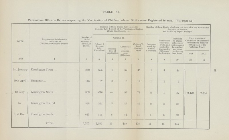 93 TABLE XI. Vaccination Officer's Return respecting the Vaccination of Children whose Births were Registered in 1910. (Vide page 75.) DATE. Registration Sub-Districts comprised in Vaccination Officer's District Number of Births returned in Birth List Sheets. Number of these Births duly entered in Columns 1, 2, 4, and 5 of the Vaccination Register (Birth List Sheets), viz. : Number of these Births which are not entered in the Vaccination Register, on account, (as shown by Report Book) of Column I. Success fully Vaccinated. Column II. Column V. Dead, Unvacci nated. Postpone ment by Medical Certificate. Removed to other Dis tricts, and notified to Vaccination Officers of the Districts. Removal to places unknown, or which cannot be reached, and cases not having been found. Total Number of Certificates of Successful Vaccinations received during each of the Calendar Years. Insuscep tible of Vaccination. Certificate of Conscien tious Objection. 1910. 1911. 1910. 1 2 3 4 6 7 8 9 10 12 13 1st January to 30th April Kensington Town 852 695 1 62 45 1 4 44 Brompton 146 107 3 16 12 1 1 6 1st May to 31st Dec. Kensington North 869 676 — 82 71 2 1 37 2,470 2,634 Kensington Central 526 394 3 43 46 2 3 35 Kensington South 627 514 6 42 31 5 6 23 Total 3,020 2,386 13 245 205 11 15 145