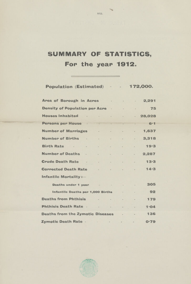 viii. SUMMARY OF STATISTICS, For the year 1912. Population (Estimated) 172,000. Area of Borough in Acres 2,291 Density of Population per Acre 75 Houses Inhabited 28,028 Persons per House 6.1 Number of Marriages 1,637 Number of Births 3,318 Birth Rate 19.3 Number of Deaths 2,287 Crude Death Rate 13.3 Corrected Death Rate 14.3 Infantile Mortality:— Deaths under 1 year 305 Infantile Deaths per 1,000 Births 92 Deaths from Phthisis 1 79 Phthisis Death Rate 1.04 Deaths from the Zymotic Diseases 136 Zymotic Death Rate 0.79