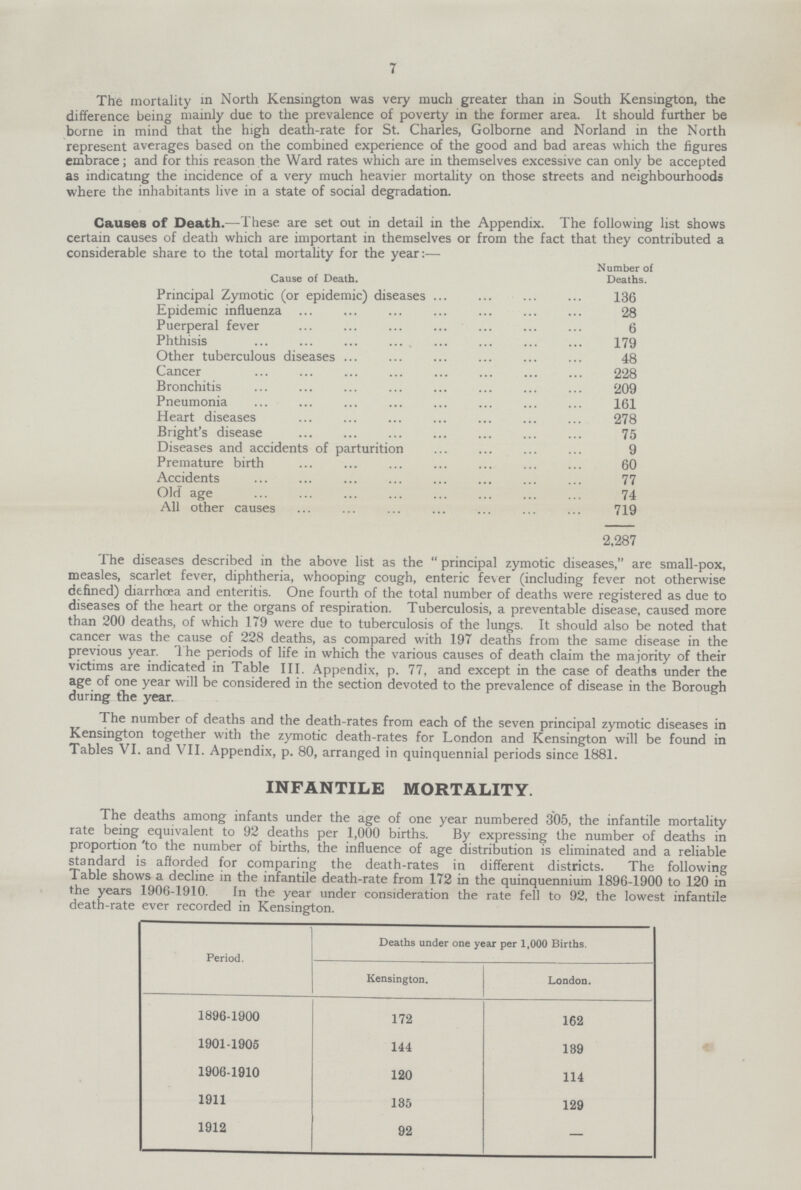 7 The mortality in North Kensington was very much greater than in South Kensington, the difference being mainly due to the prevalence of poverty in the former area. It should further be borne in mind that the high death-rate for St. Charles, Golborne and Norland in the North represent averages based on the combined experience of the good and bad areas which the figures embrace; and for this reason the Ward rates which are in themselves excessive can only be accepted as indicating the incidence of a very much heavier mortality on those streets and neighbourhoods where the inhabitants live in a state of social degradation. Causes of Death.—These are set out in detail in the Appendix. The following list shows certain causes of death which are important in themselves or from the fact that they contributed a considerable share to the total mortality for the year:— Cause of Death. Number of Deaths. Principal Zymotic (or epidemic) diseases 136 Epidemic influenza 28 Puerperal fever 6 Phthisis 179 Other tuberculous diseases 48 Cancer 228 Bronchitis 209 Pneumonia 161 Heart diseases 278 Bright's disease 75 Diseases and accidents of parturition 9 Premature birth 60 Accidents 77 Old age 74 All other causes 719 2,287 The diseases described in the above list as the principal zymotic diseases, are small-pox, measles, scarlet fever, diphtheria, whooping cough, enteric fever (including fever not otherwise defined) diarrhoea and enteritis. One fourth of the total number of deaths were registered as due to diseases of the heart or the organs of respiration. Tuberculosis, a preventable disease, caused more than 200 deaths, of which 179 were due to tuberculosis of the lungs. It should also be noted that cancer was the cause of 228 deaths, as compared with 197 deaths from the same disease in the previous year. The periods of life in which the various causes of death claim the majority of their victims are indicated in Table III. Appendix, p. 77, and except in the case of deaths under the age of one year will be considered in the section devoted to the prevalence of disease in the Borough during the year. The number of deaths and the death-rates from each of the seven principal zymotic diseases in Kensington together with the zymotic death-rates for London and Kensington will be found in Tables VI. and VII. Appendix, p. 80, arranged in quinquennial periods since 1881. infantile mortality. The deaths among infants under the age of one year numbered 305, the infantile mortality rate being equivalent to 92 deaths per 1,000 births. By expressing the number of deaths in proportion to the number of births, the influence of age distribution is eliminated and a reliable standard is afforded for comparing the death-rates in different districts. The following Table shows a decline in the infantile death-rate from 172 in the quinauennium 1896-1900 to 120 in the years 1906-1910. In the year under consideration the rate fell to 92, the lowest infantile death-rate ever recorded in Kensington. Period. Deaths under one year per 1,000 Births. Kensington. London. 1896-1900 172 162 1901-1905 144 139 1906-1910 120 114 1911 135 129 1912 92 —