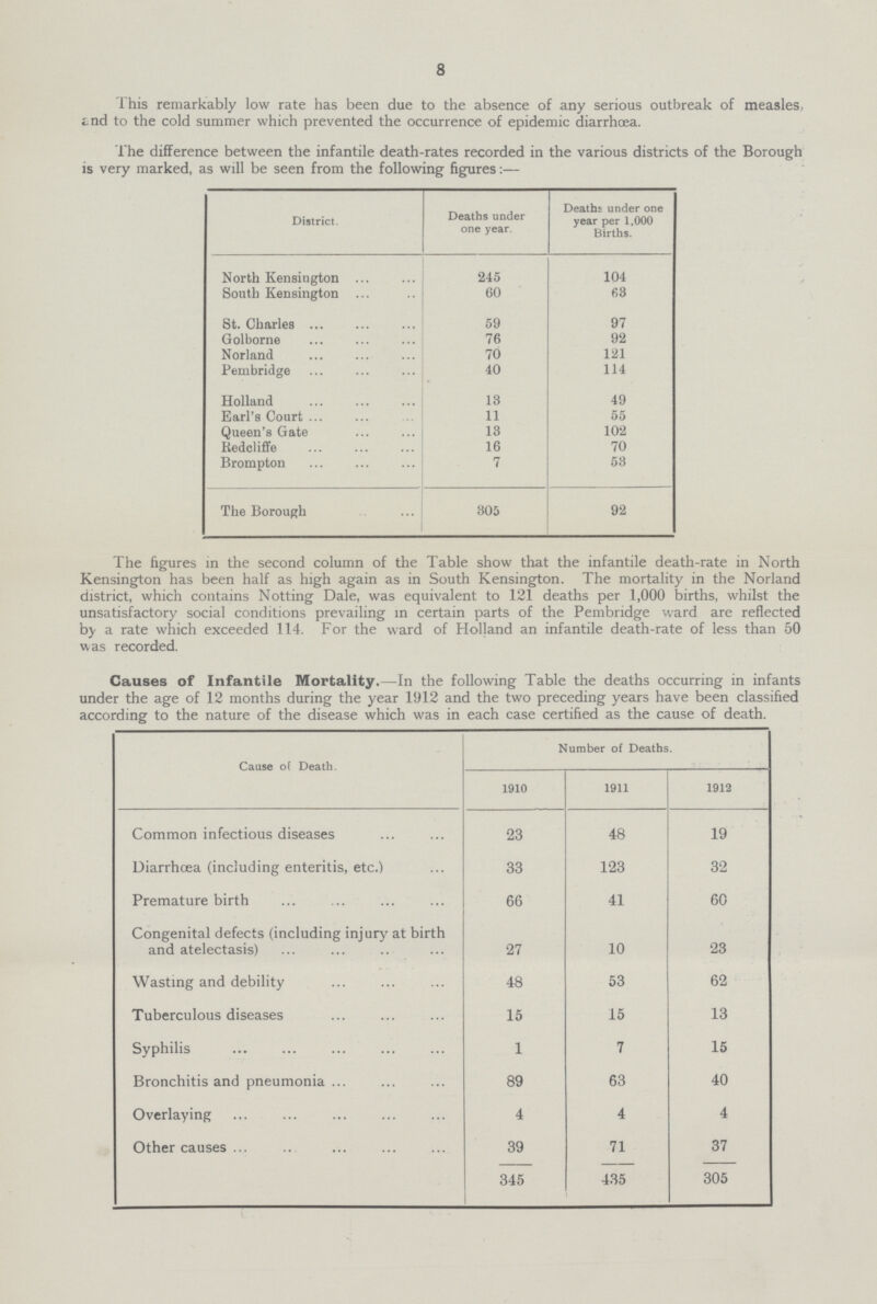 8 This remarkably low rate has been due to the absence of any serious outbreak of measles, and to the cold summer which prevented the occurrence of epidemic diarrhcea. The difference between the infantile death-rates recorded in the various districts of the Borough is very marked, as will be seen from the following figures:— District. Deaths under one year. Deaths under one year per 1,000 Births. North Kensington 245 104 South Kensington 60 63 St. Charles 59 97 Golborne 76 92 Norland 70 121 Pembridge 40 114 Holland 13 49 Earl's Court 11 55 Queen's Gate 13 102 Redcliffe 16 70 Brompton 7 53 The Borough 305 92 The figures in the second column of the Table show that the infantile death-rate in North Kensington has been half as high again as in South Kensington. The mortality in the Norland district, which contains Notting Dale, was equivalent to 121 deaths per 1,000 births, whilst the unsatisfactory social conditions prevailing in certain parts of the Pembridge ward are reflected by a rate which exceeded 114. For the ward of Holland an infantile death-rate of less than 50 was recorded. Causes of Infantile Mortality.—In the following Table the deaths occurring in infants under the age of 12 months during the year 1912 and the two preceding years have been classified according to the nature of the disease which was in each case certified as the cause of death. Cause of Death. Number of Deaths. 1910 1911 1912 Common infectious diseases 23 48 19 Diarrhcea (including enteritis, etc.) 33 123 32 Premature birth 66 41 60 Congenital defects (including injury at birth and atelectasis) 27 10 23 Wasting and debility 48 53 62 Tuberculous diseases 15 15 13 Syphilis 1 7 15 Bronchitis and pneumonia 89 63 40 Overlaying 4 4 4 Other causes 39 71 37 345 435 305