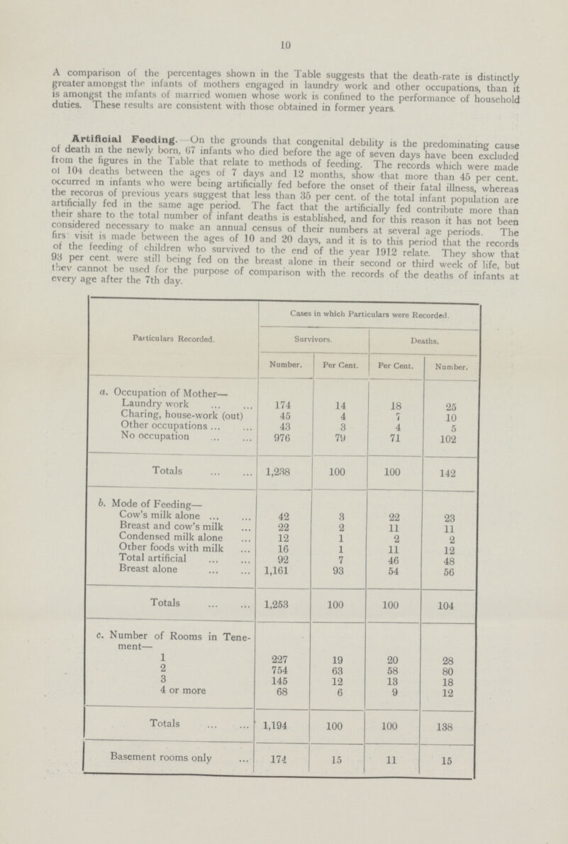 10 A comparison of the percentages shown in the Table suggests that the death-rate is distinctly greater amongst the infants of mothers engaged in laundry work and other occupations, than it is amongst the infants of married women whose work is confined to the performance of household duties. These results are consistent with those obtained in former years. Artificial Feeding.—On the grounds that congenital debility is the predominating cause of death in the newly born, 67 infants who died before the age of seven days have been excluded from the figures in the Table that relate to methods of feeding. The records which were made of 104 deaths between the ages of 7 days and 12 months, show that more than 45 per cent. occurred in infants who were being artificially fed before the onset of their fatal illness, whereas the records of previous years suggest that less than 35 per cent. of the total infant population are artificially fed in the same age period. The fact that the artificially fed contribute more than their share to the total number of infant deaths is established, and for this reason it has not been considered necessary to make an annual census of their numbers at several age periods. The firs visit is made between the ages of 10 and 20 days, and it is to this period that the records of the feeding of children who survived to the end of the year 1912 relate. They show that 93 per cent. were still being fed on the breast alone in their second or third week of life, but they cannot be used for the purpose of comparison with the records of the deaths of infants at every age after the 7th day. Particulars Recorded. Cases in which Particulars were Recorded. Survivors. Deaths. Number. Per Cent. Per Cent. Number. a. Occupation of Mother— Laundry work 174 14 18 25 Charing, house-work (out) 45 4 7 10 Other occupations 43 3 4 5 No occupation 976 79 71 102 Totals 1,238 100 100 142 b. Mode of Feeding— Cow's milk alone 42 8 22 23 Breast and cow's milk 22 2 11 11 Condensed milk alone 12 1 2 2 Other foods with milk 16 1 11 12 Total artificial 92 7 46 48 Breast alone 1,161 93 54 56 Totals 1,253 100 100 104 c. Number of Rooms in Tene ment— 1 227 19 20 28 2 754 63 58 80 3 145 12 13 18 4 or more 68 6 9 12 Totals 1,194 100 100 138 Basement rooms only 174 15 11 15