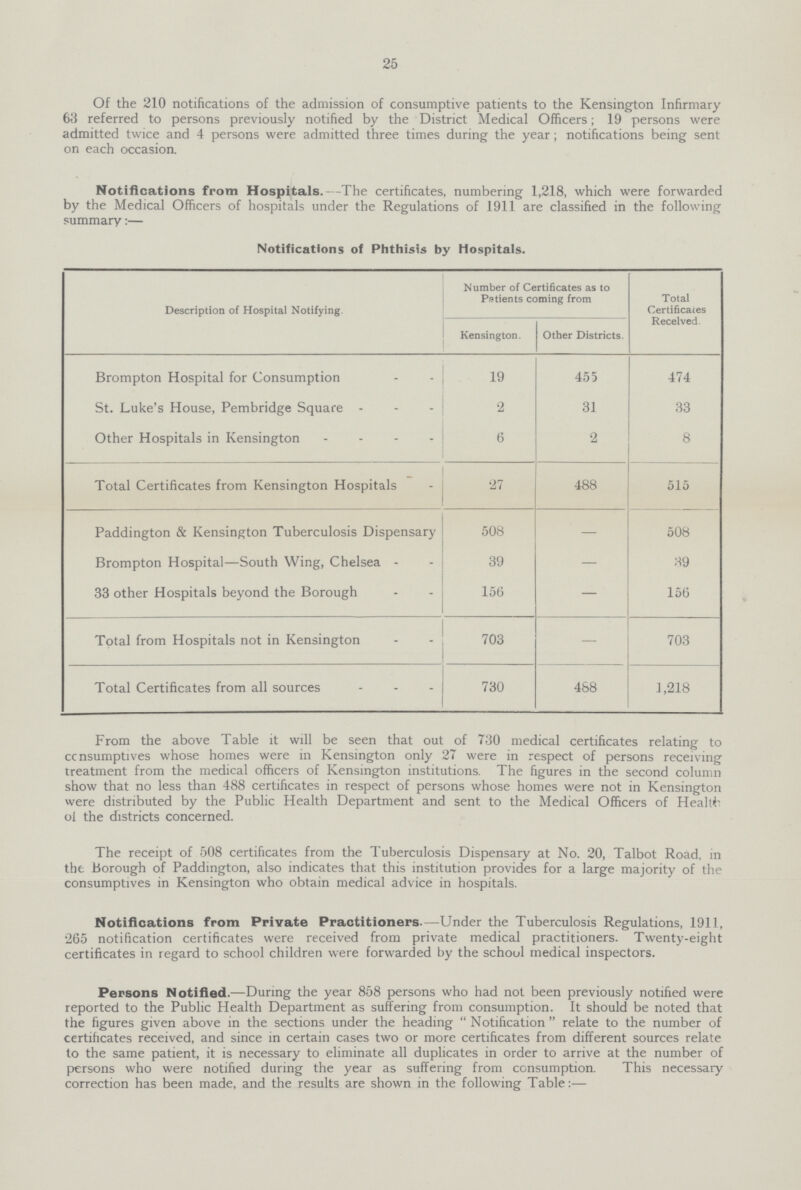 25 Of the 210 notifications of the admission of consumptive patients to the Kensington Infirmary 63 referred to persons previously notified by the District Medical Officers; 19 persons were admitted twice and 4 persons were admitted three times during the year; notifications being sent on each occasion. Notifications from Hospitals.—The certificates, numbering 1,218, which were forwarded by the Medical Officers of hospitals under the Regulations of 1911 are classified in the following summary:— Notifications of Phthisis by Hospitals. Description of Hospital Notifying. Number of Certificates as to Patients coming from Total Certificates Received. Kensington. Other Districts. Brompton Hospital for Consumption 19 455 474 St. Luke's House, Pembridge Square 2 31 33 Other Hospitals in Kensington 6 2 8 Total Certificates from Kensington Hospitals 27 488 515 Paddington & Kensington Tuberculosis Dispensary 508 — 508 Brompton Hospital—South Wing, Chelsea 39 — 39 33 other Hospitals beyond the Borough 156 — 156 Total from Hospitals not in Kensington 703 — 703 Total Certificates from all sources 730 488 1,218 From the above Table it will be seen that out of 730 medical certificates relating to ccnsumptives whose homes were in Kensington only 27 were in respect of persons receiving treatment from the medical officers of Kensington institutions. The figures in the second column show that no less than 488 certificates in respect of persons whose homes were not in Kensington were distributed by the Public Health Department and sent to the Medical Officers of Health of the districts concerned. The receipt of 508 certificates from the Tuberculosis Dispensary at No. 20, Talbot Road, in the Borough of Paddington, also indicates that this institution provides for a large majority of the consumptives in Kensington who obtain medical advice in hospitals. Notifications from Private Practitioners.—Under the Tuberculosis Regulations, 1911, 265 notification certificates were received from private medical practitioners. Twenty-eight certificates in regard to school children were forwarded by the school medical inspectors. Persons Notified.—During the year 858 persons who had not been previously notified were reported to the Public Health Department as suffering from consumption. It should be noted that the figures given above in the sections under the heading Notification relate to the number of certificates received, and since in certain cases two or more certificates from different sources relate to the same patient, it is necessary to eliminate all duplicates in order to arrive at the number of persons who were notified during the year as suffering from consumption. This necessary correction has been made, and the results are shown in the following Table:—