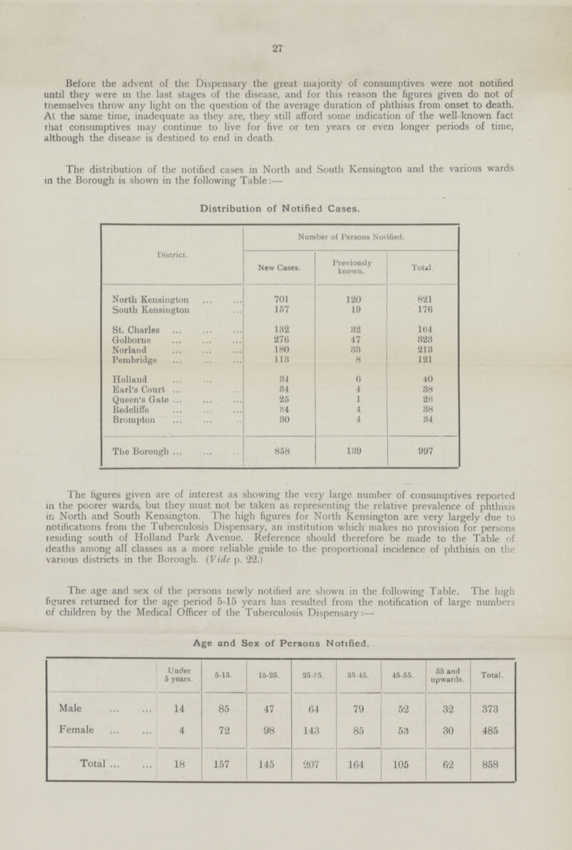 27 Before the advent of the Dispensary the great majority of consumptives were not notified until they were in the last stages of the disease, and for this reason the figures given do not of tnemselves throw any light on the question of the average duration of phthisis from onset to death. At the same time, inadequate as they are, they still afford some indication of the well-known fact rhat consumptives may continue to live for five or ten years or even longer periods of time, although the disease is destined to end in death. The distribution of the notified cases in North and South Kensington and the various wards in the Borough is shown in the following Table:— Distribution of Notified Cases. District. Number of Persons Notified. New Cases. Previously known. Total. North Kensington 701 120 821 South Kensington 157 19 176 St. Charles ... ... ... 182 32 164 Golborne 276 47 323 Norland ... ... ... 180 33 213 Pembridge 113 8 121 Holland ... ... 34 6 40 Earl's Court 34 4 38 Queen's Gate 25 1 26 Redoliffe 34 4 38 Brompton 30 4 34 The Borough 858 139 997 The figures given are of interest as showing the very large number of consumptives reported in the poorer wards, but they must not be taken as representing the relative prevalence of phthisis in North and South Kensington. The high figures for North Kensington are very largely due to notifications from the Tuberculosis Dispensary, an institution which makes no provision for persons tesiding south of Holland Park Avenue. Reference should therefore be made to the Table of deaths among all classes as a more reliable guide to the proportional incidence of phthisis on the various districts in the Borough. (Vide p. 22.) The age and sex of the persons newly notified are shown in the following Table. The high figures returned for the age period 5-15 years has resulted from the notification of large numbers of children by the Medical Officer of the Tuberculosis Disnensarv :— Age and Sex of Persons Notified. Under 5 years. 5-15. 15-25. 25-35. 35-45. 45-55. 55 and u pwards. Total. Male 14 85 47 64 79 52 32 373 Female 4 72 98 143 85 53 30 485 Total ... 18 157 145 207 104 105 62 858