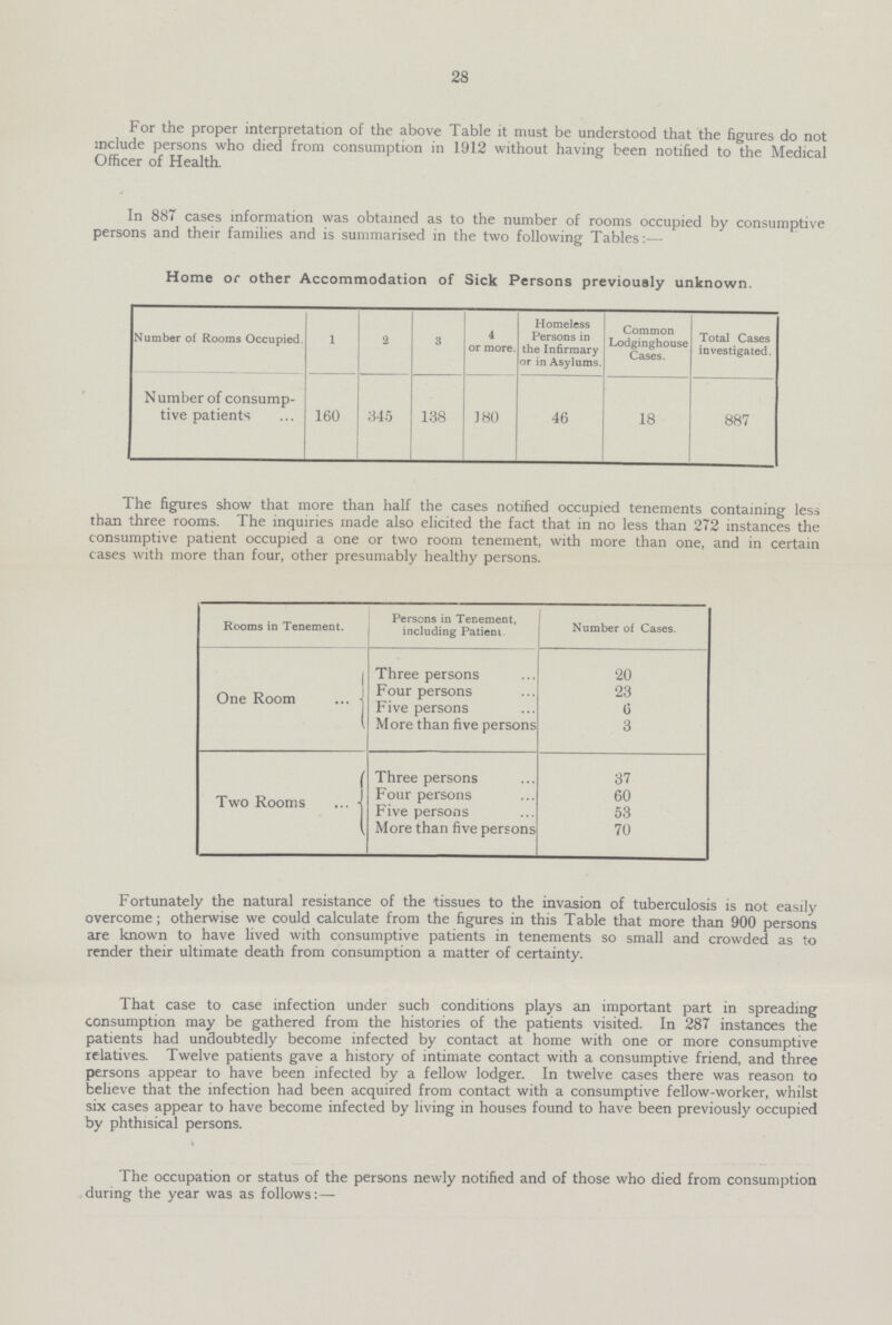 28 For the proper interpretation of the above Table it must be understood that the figures do not include persons who died from consumption in 1912 without having been notified to the Medical Officer of Health. In 887 cases information was obtained as to the number of rooms occupied by consumptive persons and their families and is summarised in the two following Tables:— Home or other Accommodation of Sick Persons previously unknown. Number of Rooms Occupied. l 2 3 4 or more. Homeless Persons in the Infirmary or in Asylums. Common Lodginghouse Cases. Total Cases investigated. Number of consump tive patients 160 345 138 180 46 18 887 The figures show that more than half the cases notified occupied tenements containing less than three rooms. The inquiries made also elicited the fact that in no less than 272 instances the consumptive patient occupied a one or two room tenement, with more than one, and in certain cases with more than four, other presumably healthy persons. Rooms in Tenement. Persons in Tenement, including Patieni Number of Cases. One Room Three persons Four persons Five persons More than five persons 20 23 6 3 Two Rooms Three persons Four persons Five persons More than five persons 37 60 53 70 Fortunately the natural resistance of the tissues to the invasion of tuberculosis is not easily overcome; otherwise we could calculate from the figures in this Table that more than 900 persons are known to have lived with consumptive patients in tenements so small and crowded as to render their ultimate death from consumption a matter of certainty. That case to case infection under such conditions plays an important part in spreading consumption may be gathered from the histories of the patients visited. In 287 instances the patients had undoubtedly become infected by contact at home with one or more consumptive relatives. Twelve patients gave a history of intimate contact with a consumptive friend, and three persons appear to have been infected by a fellow lodger. In twelve cases there was reason to believe that the infection had been acquired from contact with a consumptive fellow-worker, whilst six cases appear to have become infected by living in houses found to have been previously occupied by phthisical persons. \ The occupation or status of the persons newly notified and of those who died from consumption during the year was as follows:—