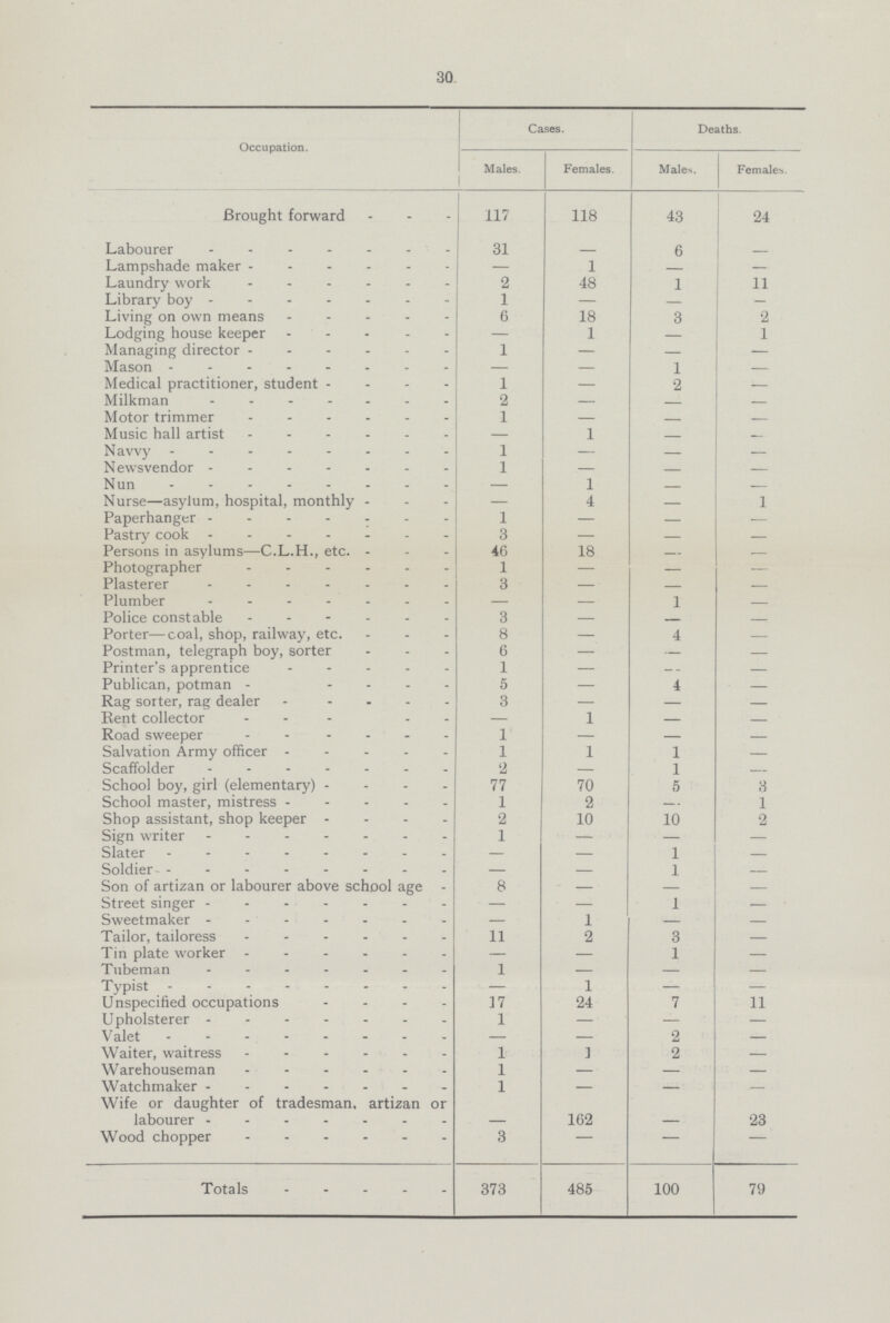 30 Occupation. Cases. Deaths. Males. Females. Males. Females. Brought forward 117 118 43 24 Labourer 31 — 6 — Lampshade maker — 1 — — Laundry work 2 48 1 11 Library boy 1 — — — Living on own means 6 18 3 2 Lodging house keeper — 1 — 1 Managing director 1 — — — Mason — — 1 — Medical practitioner, student 1 — 2 — Milkman 2 — — — Motor trimmer 1 — — — Music hall artist — 1 — — N avvy 1 — — — Newsvendor 1 — — — Nun — 1 — — Nurse—asylum, hospital, monthly — 4 — 1 Paperhanger 1 — — — Pastry cook 3 — — — Persons in asylums—C.L.H., etc. 46 18 — — Photographer 1 — — — Plasterer 3 — — — Plumber — — 1 — Police constable 3 — — — Porter—coal, shop, railway, etc. 8 — 4 — Postman, telegraph boy, sorter 6 — — — Printer's apprentice 1 — - - — Publican, potman 5 — 4 — Rag sorter, rag dealer 3 — — — Rent collector — 1 — — Road sweeper 1 — — — Salvation Army officer 1 1 1 — Scaffolder 2 — 1 — School boy, girl (elementary) 77 70 5 3 School master, mistress 1 2 — 1 Shop assistant, shop keeper 2 10 10 2 Sign writer 1 — — — Slater — — 1 — Soldier — — 1 — Son of artizan or labourer above school age 8 — — — Street singer — — 1 — Sweetmaker — 1 — — Tailor, tailoress 11 2 3 — Tin plate worker — — 1 — Tubeman 1 — — — Typist — 1 — — Unspecified occupations 17 24 7 11 Upholsterer 1 — — — Valet — — 2 — Waiter, waitress 1 ] 2 — Warehouseman 1 — — — Watchmaker 1 — — — Wife or daughter of tradesman, artizan or labourer — 162 — 23 Wood chopper 3 — — — Totals 373 485 100 79