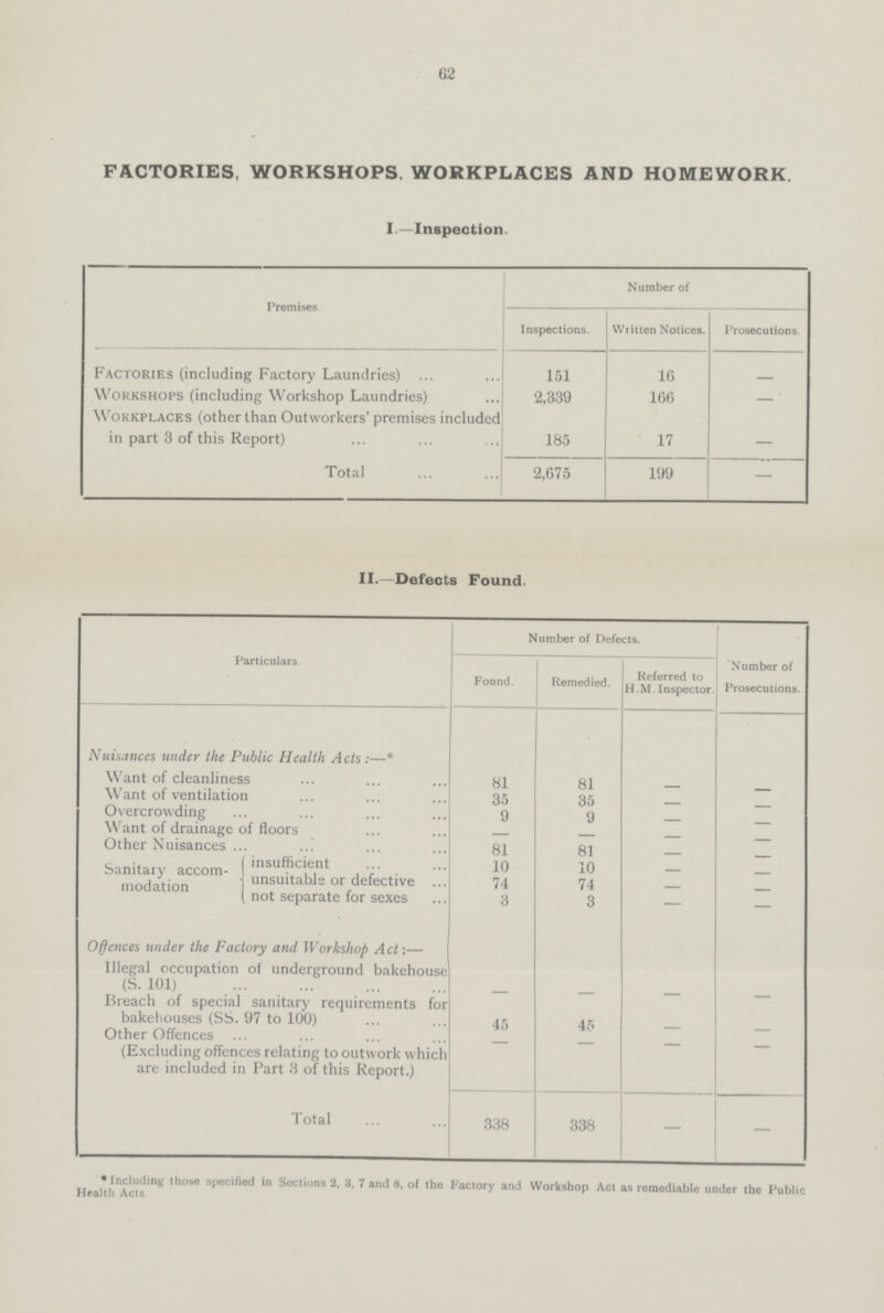 62 FACTORIES, WORKSHOPS. WORKPLACES AND HOMEWORK I.—Inspection. Premises. Number of Inspections. Written Notices. Prosecutions. Factories (including Factory Laundries) 151 16 Workshops (including Workshop Laundries) 2,339 166 — Workplaces (other than Outworkers' premises included in part 3 of this Report) 185 17 — Total 2,675 199 — II.—Defects Found. Particulars Number of Defects. Number of Prosecutions. Found. Remedied. Referred to H.M. Inspector. Nuisances wider the Public Health Acts:—* Want of cleanliness 81 81 — — Want of ventilation 35 35 — — Overcrowding 9 9 — — Want of drainage of floors — — — — Other Nuisances 81 81 — — Sanitary accom modation insufficient unsuitable or defective not separate for sexes 10 10 — — 74 74 — — 3 3 — — Offences under the Factory and Workshop Act:— Illegal occupation of underground bakehouse (S. 101) — — — — Breach of special sanitary requirements for bakehouses (SS. 97 to 100) 45 45 — — Other Offences (Excluding offences relating to outwork which are included in Part 3 of this Report.) — — — — Total 338 338 — — * Including those specified in Sections 2, 8, 7 and 8, of the Factory and Workshop Act as remediable under the Public Health Acts