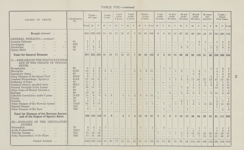 TABLE VIII.—continued. CAUSES OF DEATH. Classification No. Totals— All Ages Under 1 year. 1 and under 2 years. 2 and under 5 years. Totals— Under 5 Years. 5 and under 15 years. 15 and under 25 years. 25 and under 45 years. 45 and under 65 years. 65 years and upwards. Totals— Above Five Years. Total M F M F M F M F M F Total M F M F M F M F M F M F Total Brought forward 635 299 336 31 19 17 12 17 7 65 38 103 9 8 19 15 67 63 90 125 49 87 234 298 532 GENERAL DISEASES.—continued. Anæmia Chlorosis 54 5 1 4 ... ... ... ... ... ... ... ... ... ... ... ... ... ... 1 ... 3 1 ... 1 4 5 Acromegaly 55D 1 ... 1 ... ... ... ... ... ... ... ... ... ... ... ... ... ... ... ... 1 ... ... ... 1 1 Alcoholism 56 5 2 3 ... ... ... ... ... ... ... ... ... ... ... ... ... 2 2 ... ... ... 1 2 3 5 Opium Habit 59 1 1 ... ... ... ... ... ... ... ... ... ... ... ... ... ... ... ... ... ... l ... 1 ... 1 Total for General Diseases 647 303 344 31 19 17 12 17 7 65 38 103 9 8 19 15 69 66 90 129 51 88 238 306 544 II.—DISEASES OF THE NERVOUS SYSTEM AND OF THE ORGANS OF SPECIAL SENSE. Encephalitis 60 3 1 2 ... ... ... ... ... ... ... ... ... ... 1 1 ... ... ... ... ... ... 1 1 2 3 Meningitis 61BC 18 9 9 5 3 ... ... ... 3 5 6 11 ... ... ... 1 2 ... 1 2 1 ... 4 3 7 Locomotor Ataxy 62 6 4 2 ... ... ... ... ... ... ... ... ... ... ... ... ... ... ... 4 2 ... ... 4 2 6 Other Diseases of the Spinal Cord 63AB 9 1 8 ... ... ... ... ... ... ... ... ... ... ... ... ... 1 1 ... 4 ... 3 1 8 9 Cerebral Hæmorrhage, Apoplexy 64AE 85 38 47 1 ... ... ... ... ... ... ... ... ... ... 1 1 2 3 17 24 17 19 37 47 84 Softening of Brain 65 11 4 7 ... ... ... ... ... ... ... ... ... ... ... ... ... ... 1 1 1 3 5 4 7 11 Paralysis without specified cause 66AC 15 6 9 .... ... ... ... ... ... ... ... ... ... ... ... ... ... ... 1 3 5 6 6 9 15 General Paralysis of the Insane 67 16 13 3 ... ... ... ... ... ... ... ... ... ... ... 1 ... 7 2 5 1 ... ... 13 3 16 Other forms of Mental Alienation 68 4 ... 4 ... ... ... ... ... ... ... ... ... ... ... ... ... ... 3 ... 1 ... ... ... 4 4 Epilepsy 69 19 10 9 ... ... ... ... ... ... ... ... ... 1 ... 2 ... 3 2 3 4 1 3 10 9 19 Infantile Convulsions under 5 years 71AB 14 6 8 5 2 .... 4 1 2 6 8 14 ... ... ... ... ... ... ... ... ... ... ... ... ... Chorea 72 1 1 ... ... ... ... ... ... ... ... ... ... 1 ... ... ... ... ... ... ... ... ... 1 ... 1 Neuritis 73 4 3 1 ... ... ... ... ... ... ... ... ... ... ... ... ... 2 1 1 ... ... ... 3 1 4 Other Diseases of the Nervous System 74AD 21 6 15 ... ... ... ... ... ... ... ... ... ... 1 ... 1 1 1 3 1 2 10 6 14 20 Mastoid Disease 76 A 1 1 ... ... ... ... ... ... ... ... ... ... ... ... 1 ... ... ... ... ... ... ... 1 ... 1 Other Diseases of the Ears 76B 2 ... 2 ... ... ... ... ... ... ... ... ... ... 1 ... ... ... 1 ... ... ... ... ... 2 2 Total for Diseases of the Nervous System and of the Organs of Special Sense 229 103 126 11 6 ... 4 1 5 12 15 27 2 3 6 3 18 15 36 43 29 47 91 111 202 III.—DISEASES OF THE CIRCULATORY SYSTEM. Pericarditis 77 6 2 4 1 ... ... ... ... ... 1 ... 1 ... 2 ... ... ... 1 ... 1 1 ... 1 4 5 Acute Endocarditis 78AC 3 1 2 ... ... ... ... ... ... ... ... ... ... ... ... ... ... 1 1 1 ... ... 1 2 3 Valvular Disease 79A 75 39 36 ... ... ... ... ... ... ... ... ... 1 ... 1 1 2 2 19 10 16 23 39 36 75 Fatty Degeneration of the Heart 79B 47 21 26 ... ... ... ... ... ... ... ... ... ... ... ... ... 1 4 8 7 12 15 21 26 47 Carried forward 1007 469 538 43 25 17 16 18 12 78 53 131 12 13 26 19 90 89 154 191 109 173 391 485 876