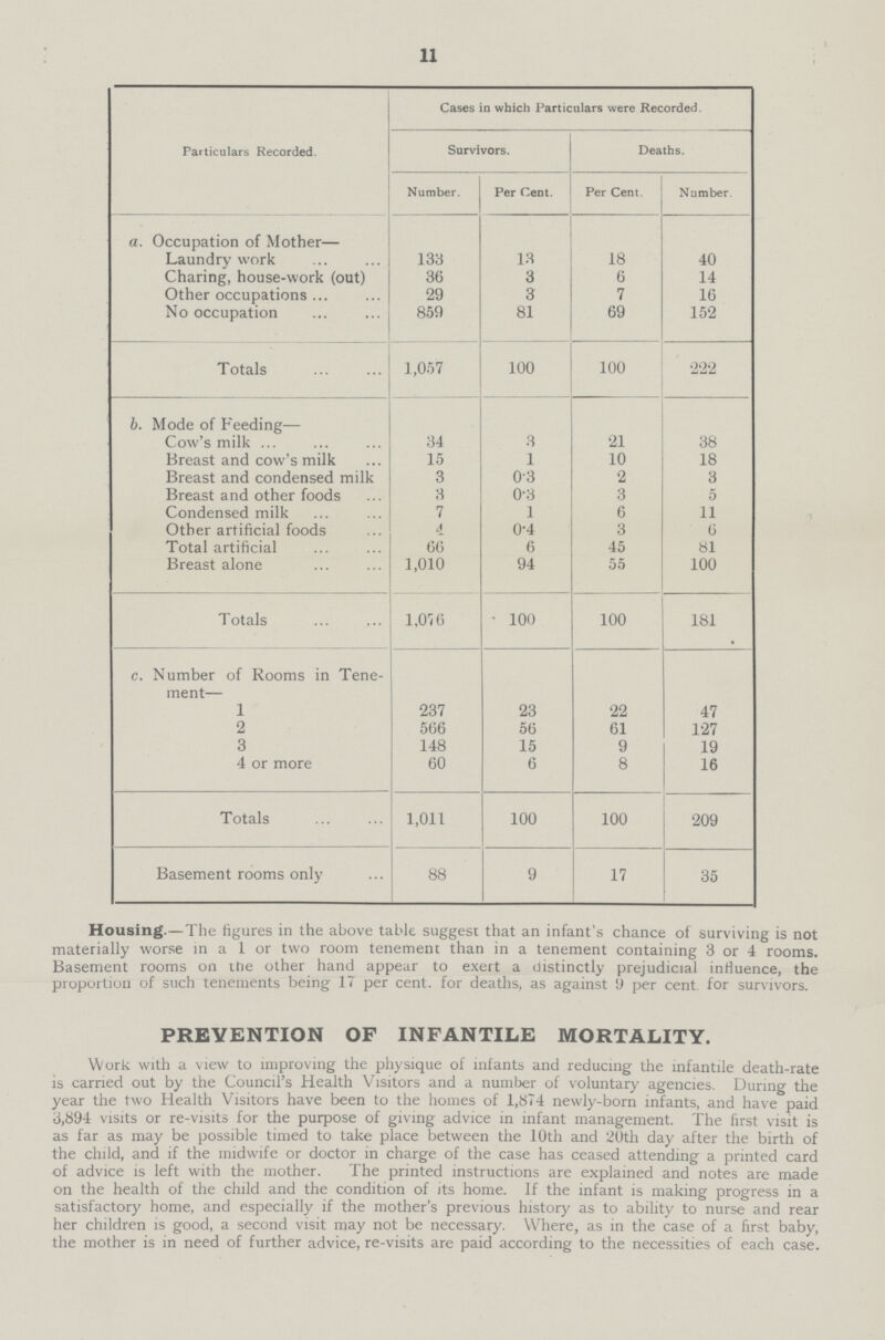 11 Particulars Recorded. Cases in which Particulars were Recorded. Survivors. Deaths. Number. Per Cent. Per Cent. Number. a. Occupation of Mother— Laundry work 133 13 18 40 Charing, house-work (out) 36 3 6 14 Other occupations 29 3 7 16 No occupation 859 81 69 152 Totals 1,057 100 100 222 b. Mode of Feeding— Cow's milk 34 3 21 38 Breast and cow's milk 15 1 10 18 Breast and condensed milk 3 0.3 2 3 Breast and other foods 3 0.3 3 5 Condensed milk 7 1 6 11 Other artificial foods 4 0.4 3 6 Total artificial 66 6 45 81 Breast alone 1,010 94 55 100 Totals 1,076 100 100 181 c. Number of Rooms in Tene- ment— 1 237 23 22 47 2 566 56 61 127 3 148 15 9 19 4 or more 60 6 8 16 Totals 1,011 100 100 209 Basement rooms only 88 9 17 35 Housing.—The figures in the above table suggest that an infant's chance of surviving is not materially worse in a 1 or two room tenement than in a tenement containing 3 or 4 rooms. Basement rooms on the other hand appear to exert a distinctly prejudicial influence, the proportion of such tenements being 17 per cent. for deaths, as against 9 per cent. for survivors. PREVENTION OF INFANTILE MORTALITY. Work with a view to improving the physique of infants and reducing the infantile death-rate is carried out by the Council's Health Visitors and a number of voluntary agencies. During the year the two Health Visitors have been to the homes of 1,874 newly-born infants, and have paid 3,894 visits or re-visits for the purpose of giving advice in infant management. The first visit is as far as may be possible timed to take place between the 10th and 20th day after the birth of the child, and if the midwife or doctor in charge of the case has ceased attending a printed card of advice is left with the mother. The printed instructions are explained and notes are made on the health of the child and the condition of its home. If the infant is making progress in a satisfactory home, and especially if the mother's previous history as to ability to nurse and rear her children is good, a second visit may not be necessary. Where, as in the case of a first baby, the mother is in need of further advice, re-visits are paid according to the necessities of each case.