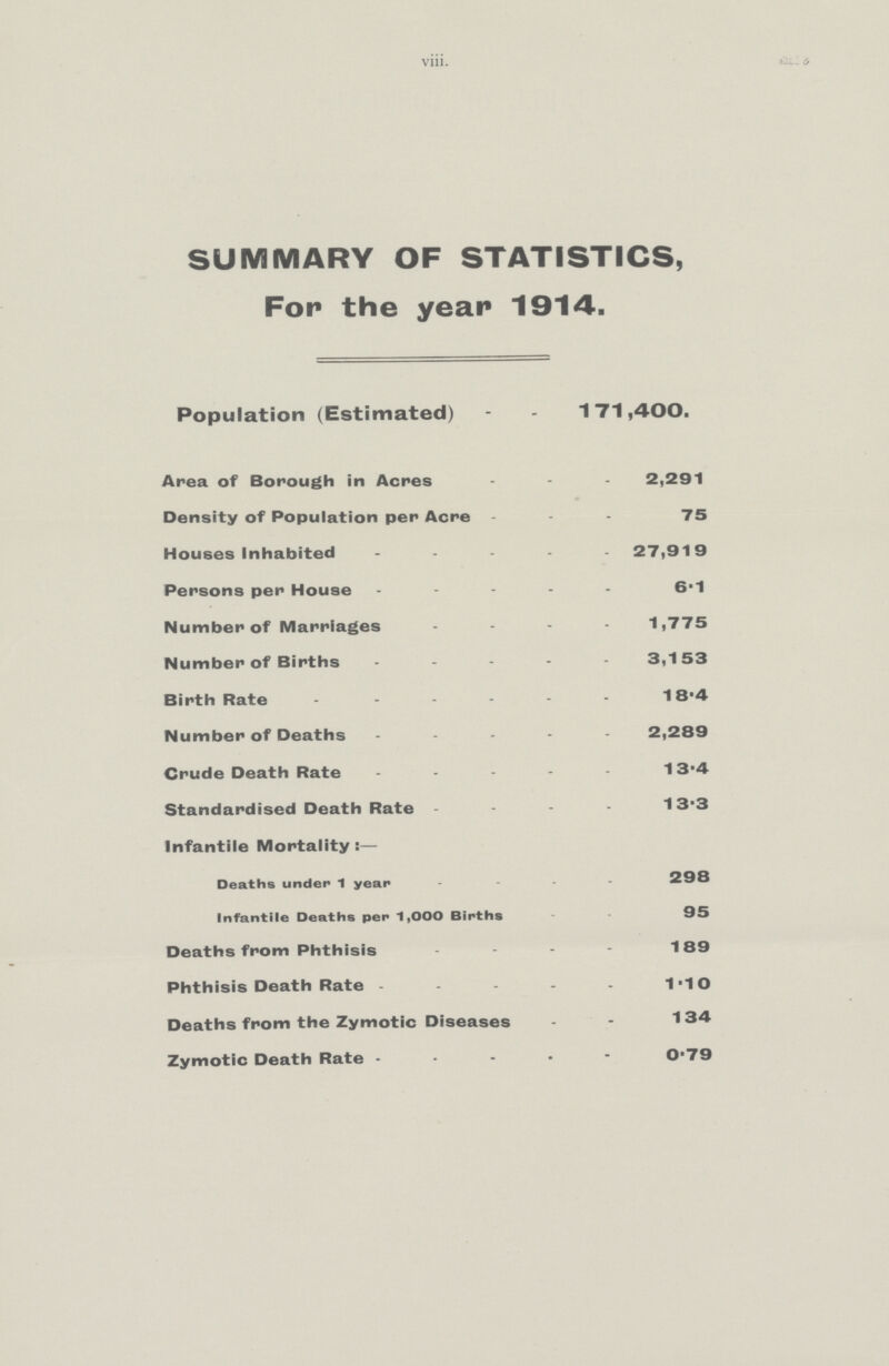 viii. SUMMARY OF STATISTICS, For the year 1914. Population (Estimated) 1 71,400. Area of Borough in Acres 2,291 Density of Population per Acre 75 Houses Inhabited 27,919 Persons per House 6.1 Number of Marriages 1,775 Number of Births 3,153 Birth Rate 18.4 Number of Deaths 2,289 Crude Death Rate 13.4 Standardised Death Rate 13.3 Infantile Mortality:— Deaths under 1 year 298 Infantile Deaths per 1,000 Births 95 Deaths from Phthisis 189 Phthisis Death Rate 1.10 Deaths from the Zymotic Diseases 134 Zymotic Death Rate 0.79