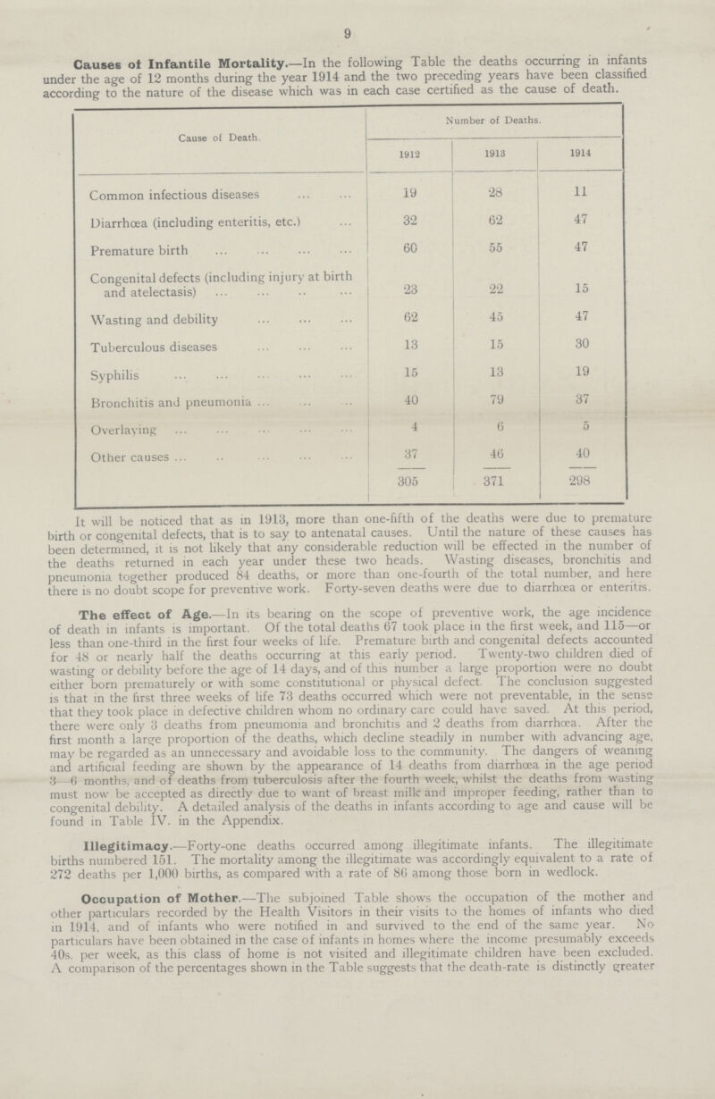 9 Causes of Infantile Mortality.—In the following Table the deaths occurring in infants under the age of 12 months during the year 1914 and the two preceding years have been classified according to the nature of the disease which was in each case certified as the cause of death. Cause of Death. Number of Deaths. 1912 1913 1914 Common infectious diseases 19 28 11 Diarrhœa (including enteritis, etc.) 32 62 47 Premature birth 60 55 47 Congenital defects (including injury at birth and atelectasis) 23 22 15 Wasting and debility 62 45 47 Tuberculous diseases 13 15 30 Syphilis 15 13 19 Bronchitis and pneumonia ... 40 79 37 Overlaying 4 6 5 Other causes 37 305 46 371 40 298 It will be noticed that as in 1913, more than one-fifth of the deaths were due to premature birth or congenital defects, that is to say to antenatal causes. Until the nature of these causes has been determined, it is not likely that any considerable reduction will be effected in the number of the deaths returned in each year under these two heads. Wasting diseases, bronchitis and pneumonia together produced 84 deaths, or more than one-fourth of the total number, and here there is no doubt scope for preventive work. Forty-seven deaths were due to diarrhoea or enteritis. The effect of Age.—In its bearing on the scope of preventive work, the age incidence of death in infants is important. Of the total deaths 67 took place in the first week, and 115—or less than one-third in the first four weeks of life. Premature birth and congenital defects accounted for 48 or nearly half the deaths occurring at this early period. Twenty-two children died of wasting or debility before the age of 14 days, and of this number a large proportion were no doubt either born prematurely or with some constitutional or physical defect. The conclusion suggested is that in the first three weeks of life 73 deaths occurred which were not preventable, in the sense that they took place in defective children whom no ordinary care could have saved. At this period, there were only 3 deaths from pneumonia and bronchitis and 2 deaths from diarrhoea. After the first month a large proportion of the deaths, which decline steadily in number with advancing age, may be regarded as an unnecessary and avoidable loss to the community. The dangers of weaning and artificial feeding are shown by the appearance of 14 deaths from diarrhoea in the age period 3—6 months, and of deaths from tuberculosis after the fourth week, whilst the deaths from wasting must now be accepted as directly due to want of breast milk and improper feeding, rather than to congenital debility. A detailed analysis of the deaths in infants according to age and cause will be found in Table IV. in the Appendix. Illegitimacy.—Forty-one deaths occurred among illegitimate infants. The illegitimate births numbered 151. The mortality among the illegitimate was accordingly equivalent to a rate of 272 deaths per 1,000 births, as compared with a rate of 86 among those born in wedlock. Occupation of Mother.—The subjoined Table shows the occupation of the mother and other particulars recorded by the Health Visitors in their visits to the homes of infants who died in 1914, and of infants who were notified in and survived to the end of the same year. No particulars have been obtained in the case of infants in homes where the income presumably exceeds 40s. per week, as this class of home is not visited and illegitimate children have been excluded. A comparison of the percentages shown in the Table suggests that the death-rate is distinctly greater