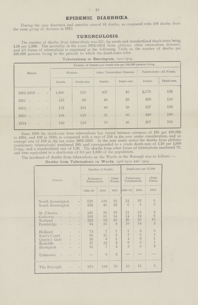 19 EPIDEMIC DIARRHCEA During the year diarrhoea and enteritis caused 81 deaths, as compared with 108 deaths from the same group of diseases in 1913. TUBERCULOSIS. The number of deaths from tuberculosis was 267, the crude and standardised death-rates being 1.56 per 1,000. The mortality in the years 1901-1914 from phthisis, other tuberculous diseases, and all forms of tuberculosis is expressed in the following Table as the number of deaths per 100,000 persons living in the periods to which the death-rates refer. Tuberculosis in Kensington, 1901-1914. Period. Number of Deaths and Death-rate per 100,000 persons living. Phthisis. Other Tuberculous Diseases. Tuberculosis—All Forms. Deaths. Death-rate. Deaths. Death-rate. Deaths. Death-rate. 1901-1910 1,966 113 807 46 2,773 159 1911 155 90 48 28 203 118 1912 179 104 48 28 227 132 1913 189 110 51 30 240 140 1914 189 110 78 46 267 156 Since 1900 the death-rate from tuberculosis has varied between extremes of 195 per 100,000 in 1904, and 109 in 1910, as compared with a rate of 156 in the year under consideration, and an average rate of 159 in the ten years 1901-1910. In the year under notice the deaths from phthisis (pulmonary tuberculosis) numbered 189, and corresponded to a crude death-rate of 1.10 per 1,000 living, and a standardised rate of 1.00. The deaths from other forms of tuberculosis numbered 78, and were equivalent to a death-rate of 0-5 per 1,000 of the population. The incidence of deaths from tuberculosis on the Wards in the Borough was as follows: — Deaths from Tuberculosis in Wards, 1906-1910 and 1914. District. Number of Deaths. Death-rate per 10,000 Pulmonary Tuberculosis. Other Forms. Pulmonary Tuberculosis. Other Forms. 1900-10 1914. 1914. 1905-10. 1914. 1914. North Kensington 623 138 53 12 16 6 South Kensington 252 45 22 6 5 3 St. Charles 125 30 10 11 13 4 Golborne 182 31 14 14 12 6 Norland 222 52 25 20 25 12 Pembridge 94 25 4 10 14 2 Holland 73 7 7 7 3 3 Earl's Court 65 11 8 7 6 5 Queen's Gate 26 8 1 4 6 1 Redcliffe 57 12 2 6 6 1 Brompton 31 7 4 5 6 3 Unknown — 6 3 — — — The Borough 875 189 78 10 11 5