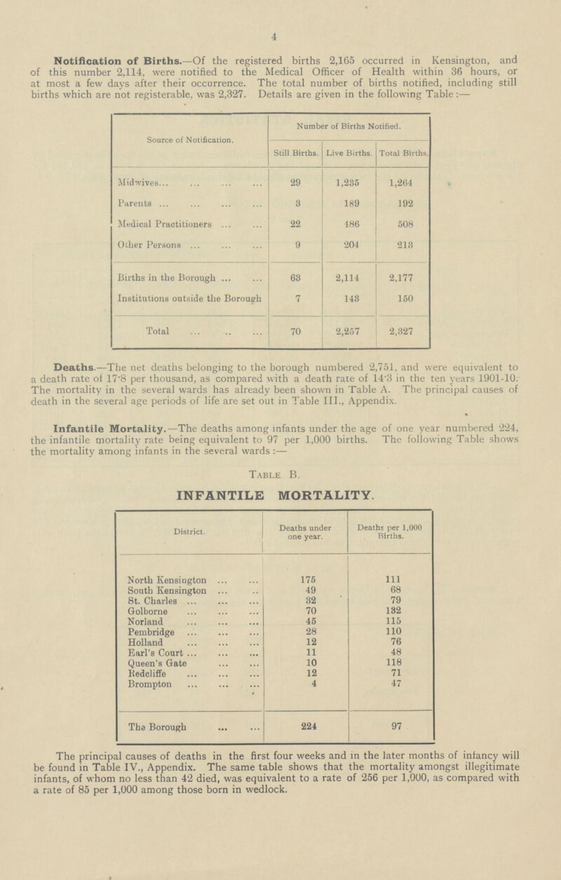 4 Notification of Births.—Of the registered births 2,165 occurred in Kensington, and of this number 2,114, were notified to the Medical Officer of Health within 36 hours, or at most a few days after their occurrence. The total number of births notified, including still births which are not registerable, was 2,327. Details are given in the following Table:— Source of Notification. Number of Births Notified. Still Births. Live Births. Total Births. Midwives 29 1,235 1,264 Parents 3 189 192 Medical Practitioners 22 486 508 Other Persons 9 204 213 Births in the Borough 63 2,114 2,177 Institutions outside the Borough 7 143 150 Total 70 2,257 2,327 Deaths.—The net deaths belonging to the borough numbered 2,751, and were equivalent to a death rate of 17.8 per thousand, as compared with a death rate of 14.3 in the ten years 1901-10. The mortality in the several wards has already been shown in Table A. The principal causes of death in the several age periods of life are set out in Table III., Appendix. Infantile Mortality.—The deaths among infants under the age of one year numbered 224, the infantile mortality rate being equivalent to 97 per 1,000 births. The following Table shows the mortality among infants in the several wards:— Table B. INFANTILE MORTALITY. District. Deaths under one year. Deaths per 1,000 Births. North Kensington 175 111 South Kensington 49 68 St. Charles 32 79 Golborne 70 132 Norland 45 115 Pembridge 28 110 Holland 12 76 Earl's Court 11 48 Queen's Gate 10 118 Redeliffe 12 71 Brompton 4 47 The Borough 224 97 The principal causes of deaths in the first four weeks and in the later months of infancy will be found in Table IV., Appendix. The same table shows that the mortality amongst illegitimate infants, of whom no less than 42 died, was equivalent to a rate of 256 per 1,000, as compared with a rate of 85 per 1,000 among those born in wedlock.