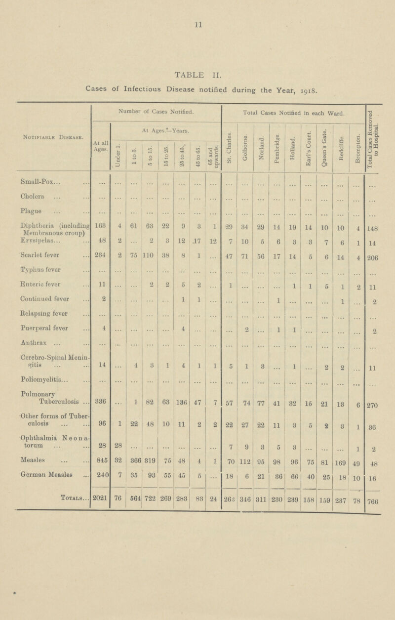 11 TABLE II. Cases of Infectious Disease notified during the Year, 1918. Notifiable Disease. Number of Cases Notified. Total Cases Notified in each Ward. Total Cases Removed to Hospital. At all Ages. At Ages.—Years. St. Charles. Golborne. Norland. Pembridge. Holland. Earl's Court. Queen's Gate. Redcliffe. Brompton. Under 1. 1 to 5. 5 to 15. 15 to 25. 25 to 45. 45 to 65. 65 and upwards. Small-Pox ... ... ... ... ... ... ... ... ... ... ... ... ... ... ... ... ... ... Cholera ••• ... ... ... ... ... ... ... ... ... ... ... ... ... ... ... ... ... Plague ••• ... ... ... ... ... ... ... ... ... ... ... ... ... ... ... ... ... Diphtheria (including Membranous croup) 163 4 61 63 22 9 3 1 29 34 29 14 19 14 10 10 4 148 Erysipelas 48 2 ... 2 3 12 17 12 7 10 5 6 3 3 7 6 1 14 Scarlet fever 234 2 75 110 38 8 1 ... 47 71 56 17 14 5 6 14 4 206 Typhus fever ••• ... ... ... ... ... ... ... ... ... ... ... ... ... ... ... ... ... Enteric fever 11 ... ... 2 2 5 2 ... 1 ... ... ... 1 1 5 1 2 11 Continued fever 2 ... ... ... ... 1 1 ... ... ... ... 1 ... ... ... 1 ... 2 Relapsing fever ... ... ... ... ... ... ... ... ... ... ... ... ... ... ... ... ... ... Puerperal fever 4 ... ... ... ... 4 ... ... ... 2 ... 1 1 ... ... ... ... 2 Anthrax ... ... ... ... ... ... ... ... ... ... ... ... ... ... ... ... ... ... Cerebro-Spinal Menin gitis 14 ... 4 3 1 4 1 1 5 1 3 ... 1 ... 2 2 ... 11 Poliomyelitis ... ... ... ... ... ... ... ... ... ... ... ... ... ... ... ... ... ... Pulmonary Tuberculosis 336 ... 1 82 63 136 47 7 57 74 77 41 32 15 21 13 6 270 Other forms of Tuber culosis 96 1 22 48 10 11 2 2 22 27 22 11 3 5 2 3 1 36 Ophthalmia Neona torum 28 28 ... ... ... ... ... ... 7 9 3 5 3 ... ... ... 1 2 Measles 845 32 366 319 75 48 4 1 70 112 95 98 96 75 81 169 49 48 German Measles 240 7 35 93 55 45 5 ... 18 6 21 36 66 40 25 18 10 16 Totals 2021 76 564 722 269 283 83 24 263 346 311 230 239 158 159 237 78 766