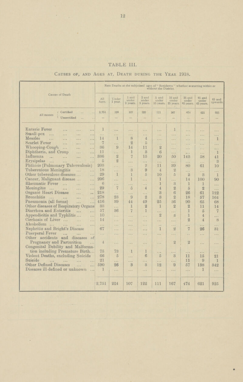 12 TABLE III. Causes of, and Ages at, Death during the Year 1918. Causes of Death • Nett Deaths at the subjoined ages of Residents whether occurring within or without the District. All Ages. Under 1 year. 1 and under 2 years. 2 and under 5 years. 5 and under 15 years. 15 and under 25 years. 25 and under 45 years. 45 and under 65 years. 65 and upwards. All causes Certified 2,751 224 107 122 Ill 167 474 621 925 Uncertified - - - - - - - - - Enteric Fever 1 ... ... ... ... 1 ... ... ... Small-pox ... ... ... ... ... ... ... ... ... Measles 14 1 8 4 ... ... ... ... 1 Scarlet Fever 7 ... 2 5 ... ... ... ... ... Whooping-Cough 36 9 14 11 2 ... ... ... ... Diphtheria, and Croup 11 ... 1 3 6 ... ... ... 1 Influenza 336 2 7 15 20 50 143 58 41 Erysipelas 5 2 ... ... ... ... ... ... 3 Phthisis (Pulmonary Tuberculosis) 203 ... ... 2 11 39 80 61 10 Tuberculous Meningitis 18 ... 3 9 4 2 ... ... ... Other tuberculous diseases 29 1 1 5 10 5 3 3 1 Cancer, Malignant disease 206 ... 1 ... 1 ... 14 100 90 Rheumatic Fever 6 ... ... ... 1 3 1 1 ... Meningitis 29 7 5 4 4 2 5 2 ... Organic Heart Disease 218 ... ... ... 3 6 26 61 122 Bronchitis 278 23 9 2 3 2 18 57 164 Pneumonia (all forms) 416 39 44 49 25 36 90 65 68 Other diseases of Respiratory Organs 33 ... 1 2 1 2 2 11 14 Diarrhoea and Enteritis 57 36 7 1 ... ... 1 5 7 Appendicitis and Typhlitis 10 ... ... ... 2 3 1 4 ... Cirrhosis of Liver 14 ... ... ... ... ... 2 4 8 Alcoholism ... ... ... ... ... ... ... ... ... Nephritis and Bright's Disease 67 ... ... ... 1 2 7 26 31 Puerperal Fever ... ... ... ... ... ... ... ... ... Other accidents and diseases of Pregnancy and Parturition 4 ... ... ... ... 2 2 ... ... Congenital Debility and Malforma tion including Premature Birth 75 73 1 1 ... ... ... ... ... Violent Deaths, excluding Suicide 66 5 ... 6 5 3 11 15 21 Suicide 21 ... ... ... ... ... 11 9 1 Other Defined Diseases 590 26 3 3 12 9 57 138 342 Diseases ill-defined or unknown 1 ... ... ... ... ... ... 1 ... 2,751 224 107 122 111 167 474 621 925