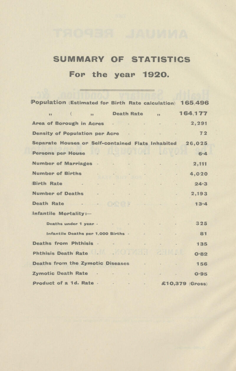 SUMMARY OF STATISTICS For the yean 1920. Population (Estimated for Birth Rate calculation) 165,496 „ ( „ Death Rate „ 164,1 77 Area of Borough in Acres 2,291 Density of Population per Acre 72 Separate Houses or Self-contained Flats Inhabited 26,025 Persons per House 6.4 Number of Marriages 2,111 Number of Births 4,020 Birth Rate 24.3 Number of Deaths 2,193 Death Rate 13.4 Infantile Mortality:— Deaths under 1 year 325 Infantile Deaths per 1,000 Births 81 Deaths from Phthisis 135 Phthisis Death Rate 0.82 Deaths from the Zymotic Diseases 156 Zymotic Death Rate 0.95 Product of a 1d. Rate £10,379 (Gross)