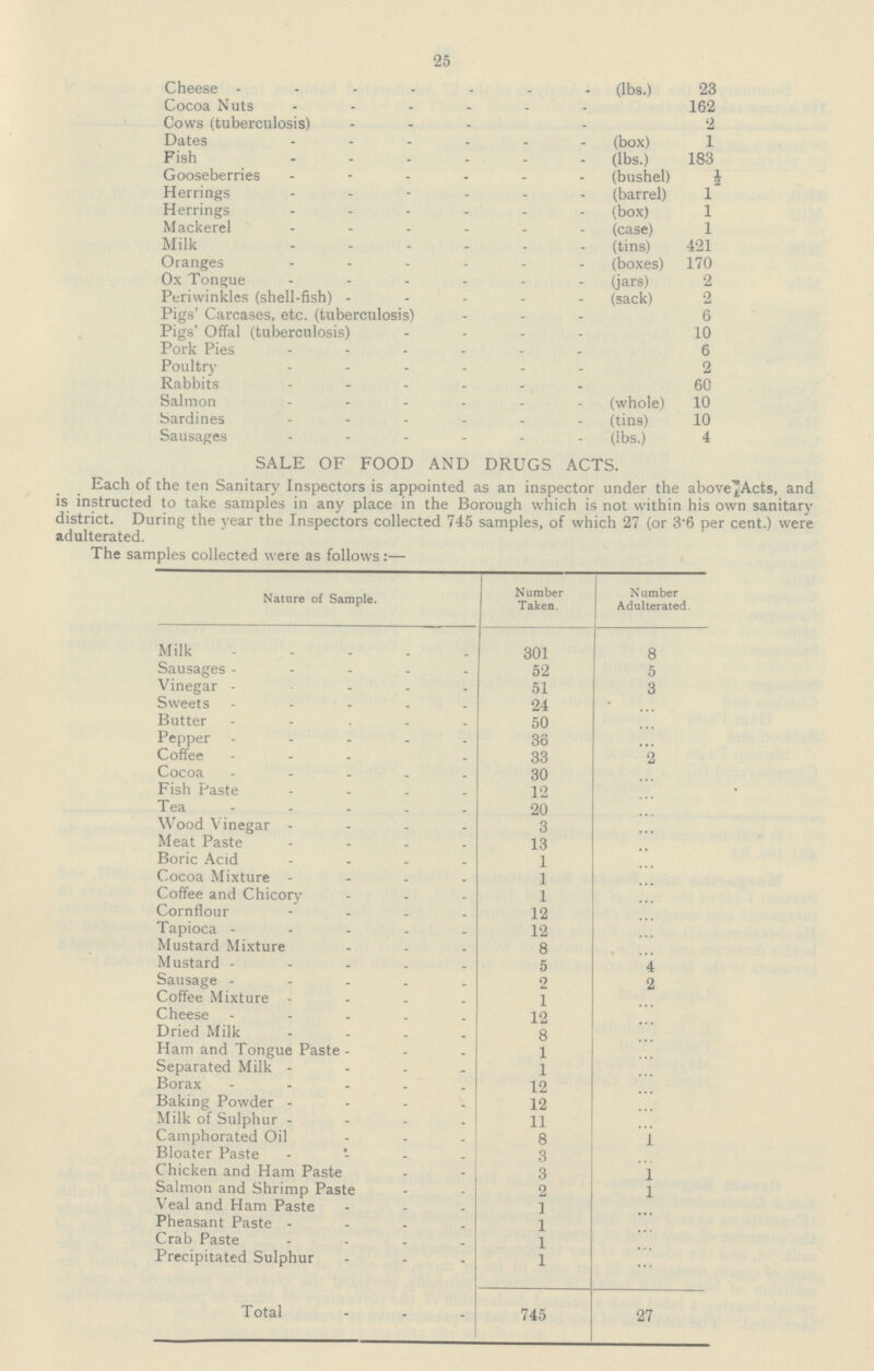 25 Cheese (lbs.) 23 Cocoa Nuts 162 Cows (tuberculosis) 2 Dates(box) 1 Fish(lbs.) 183 Gooseberries (bushel)½ Herrings (barrel) 1 Herrings (box) 1 Mackerel (case) 1 Milk (tins) 421 Oranges (boxes) 170 Ox Tongue (jars) 2 Periwinkles (shell-fish) (sack) 2 Pigs' Carcases, etc. (tuberculosis) 6 Pigs' Offal (tuberculosis) 10 Pork Pies 6 Poultry 2 Rabbits 60 Salmon (whole) 10 Sardines (tins) 10 Sausages (lbs.) 4 SALE OF FOOD AND DRUGS ACTS. Each of the ten Sanitary Inspectors is appointed as an inspector under the above Acts, and is instructed to take samples in any place in the Borough which is not within his own sanitary district. During the year the Inspectors collected 745 samples, of which 27 (or 3.6 per cent.) were adulterated The samples collected were as follows:— Nature of Sample. Number Taken. Number Adulterated. Milk 301 8 Sausages 52 5 Vinegar 51 3 Sweets 24 ... Butter 50 ... Pepper 36 ... Coffee 33 2 Cocoa 30 ... Fish Paste 12 ... Tea 20 ... Wood Vinegar 3 ... Meat Paste 13 ... Boric Acid 1 ... Cocoa Mixture 1 ... Coffee and Chicory 1 ... Cornflour 12 ... Tapioca 12 ... Mustard Mixture 8 ... Mustard 5 4 Sausage 2 2 Coffee Mixture 1 ... Cheese 12 ... Dried Milk 8 ... Ham and Tongue Paste 1 ... Separated Milk 1 ... Borax 12 ... Baking Powder 12 ... Milk of Sulphur 11 ... Camphorated Oil 8 1 Bloater Paste 3 ... Chicken and Ham Paste 3 1 Salmon and Shrimp Paste 2 1 Veal and Ham Paste 1 ... Pheasant Paste 1 ... Crab Paste 1 ... Precipitated Sulphur 1 ... Total 745 27