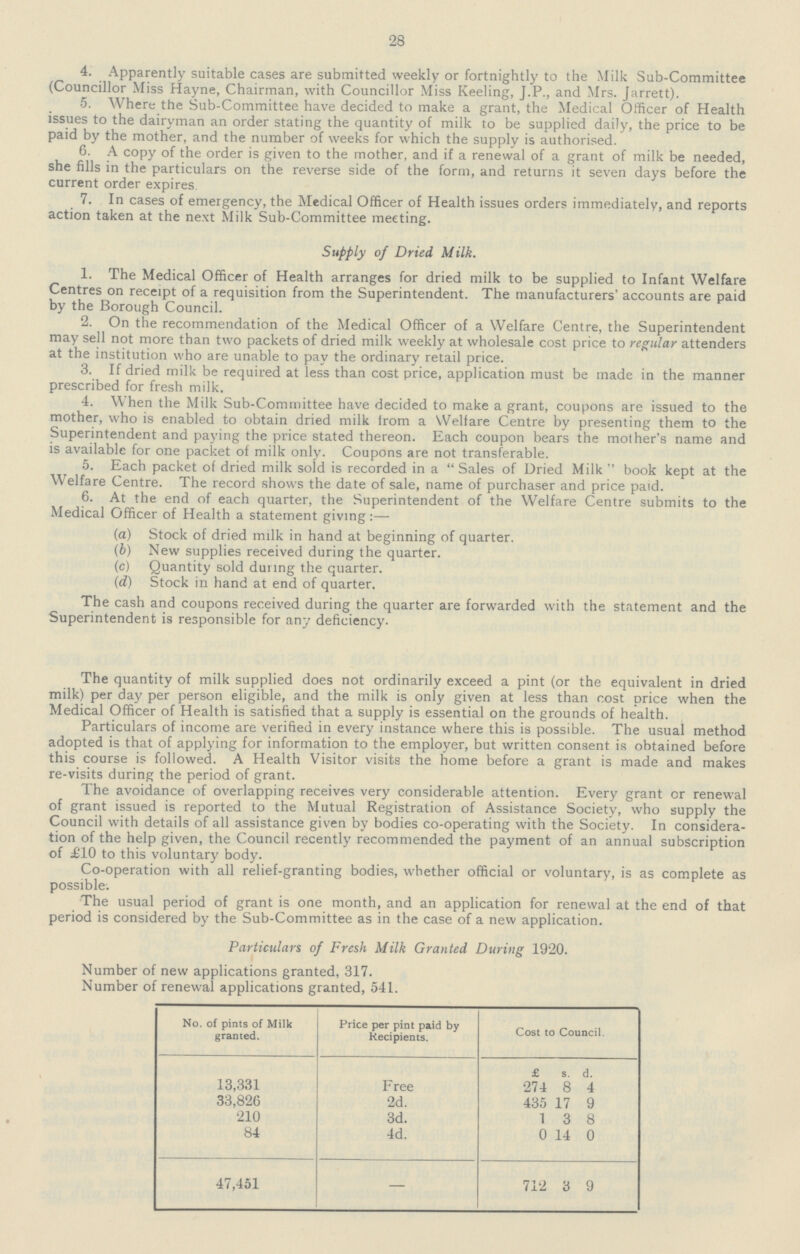 28 4. Apparently suitable cases are submitted weekly or fortnightly to the Milk Sub-Committee (Councillor Miss Hayne, Chairman, with Councillor Miss Keeling, J.P., and Mrs. Jarrett). 5. Where the Sub-Committee have decided to make a grant, the Medical Officer of Health issues to the dairyman an order stating the quantity of milk to be supplied daily, the price to be paid by the mother, and the number of weeks for which the supply is authorised. 6. A copy of the order is given to the mother, and if a renewal of a grant of milk be needed, she fills in the particulars on the reverse side of the form, and returns it seven days before the current order expires. 7. In cases of emergency, the Medical Officer of Health issues orders immediately, and reports action taken at the next Milk Sub-Committee meeting. Supply of Dried Milk. 1. The Medical Officer of Health arranges for dried milk to be supplied to Infant Welfare Centres on receipt of a requisition from the Superintendent. The manufacturers' accounts are paid by the Borough Council. 2. On the recommendation of the Medical Officer of a Welfare Centre, the Superintendent may sell not more than two packets of dried milk weekly at wholesale cost price to regular attenders at the institution who are unable to pay the ordinary retail price. 3. If dried milk be required at less than cost price, application must be made in the manner prescribed for fresh milk. 4. When the Milk Sub-Committee have decided to make a grant, coupons are issued to the mother, who is enabled to obtain dried milk from a Welfare Centre by presenting them to the Superintendent and paying the price stated thereon. Each coupon bears the mother's name and is available for one packet of milk only. Coupons are not transferable. 5. Each packet of dried milk sold is recorded in a Sales of Dried Milk book kept at the Welfare Centre. The record shows the date of sale, name of purchaser and price paid. 6. At the end of each quarter, the Superintendent of the Welfare Centre submits to the Medical Officer of Health a statement giving (a) Stock of dried milk in hand at beginning of quarter. (b) New supplies received during the quarter. (c) Quantity sold during the quarter. (d) Stock in hand at end of quarter. The cash and coupons received during the quarter are forwarded with the statement and the Superintendent is responsible for any deficiency. The quantity of milk supplied does not ordinarily exceed a pint (or the equivalent in dried milk) per day per person eligible, and the milk is only given at less than cost price when the Medical Officer of Health is satisfied that a supply is essential on the grounds of health. Particulars of income are verified in every instance where this is possible. The usual method adopted is that of applying for information to the employer, but written consent is obtained before this course is followed. A Health Visitor visits the home before a grant is made and makes re-visits during the period of grant. The avoidance of overlapping receives very considerable attention. Every grant or renewal of grant issued is reported to the Mutual Registration of Assistance Society, who supply the Council with details of all assistance given by bodies co-operating with the Society. In considera tion of the help given, the Council recently recommended the payment of an annual subscription of £10 to this voluntary body. Co-operation with all relief-granting bodies, whether official or voluntary, is as complete as possible. The usual period of grant is one month, and an application for renewal at the end of that period is considered by the Sub-Committee as in the case of a new application. Particulars of Fresh Milk Granted During 1920. Number of new applications granted, 317. Number of renewal applications granted, 541. No. of pints of Milk granted. Price per pint paid by Recipients. Cost to Council. £ s. d. 13,331 Free 274 8 4 33,826 2d. 435 17 9 210 3d. 1 3 8 84 4d. 0 14 0 47,451 — 712 3 9