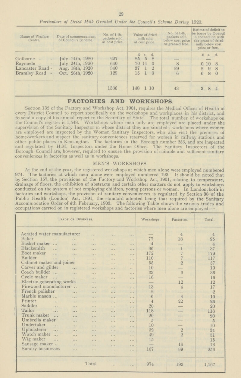 29 Particulars of Dried Milk Granted Under the Council's Scheme During 1920. Name of Welfare Centre. Date of commencement of Council's Scheme. No. of 1-lb. packets sold at cost price. Value of dried milk sold at cost price. No. of 1-lb. packets sold below cost price or granted free. Estimated deficit to be borne by Council in connection with the grant of dried milk below cost price or free. £ s. d. £ s. d. Golborne July 14th, 1920 227 25 5 8 - Raymede July 24th, 1920 640 70 14 0 8 0 10 8 Lancaster Road Aug. 18th, 1920 340 37 1 2 29 2 9 8 Bramley Road Oct. 26th, 1920 129 15 1 0 6 0 8 0 1336 148 1 10 43 3 8 4 FACTORIES AND WORKSHOPS. Section 132 of the Factory and Workshop Act, 1901, requires the Medical Officer of Health of every District Council to report specifically on the workshops and workplaces in his district, and to send a copy of his annual report to the Secretary of State. The total number of workshops on the Council's register is 1,548. Workshops where men only are employed are placed under the supervision of the Sanitary Inspector in whose district they are situated ; workshops where women are employed are inspected by the Women Sanitary Inspectors, who also visit the premises of home-workers and inspect the sanitary conveniences reserved for women in railway stations and other public places in Kensington. The factories in the Borough number 256, and are inspected and regulated by H.M. Inspectors under the Home Office. The Sanitary Inspectors of the Borough Council are, however, required to ensure the provision of suitable and sufficient sanitary conveniences in factories as well as in workshops. MEN'S WORKSHOPS. At the end of the year, the registered workshops at which men alone were employed numbered 974. The factories at which men alone were employed numbered 193. It should be noted that by Section 157, the provisions of the Factory and Workshop Act, 1901, relating to temperature, drainage of floors, the exhibition of abstracts and certain other matters do not apply to workshops conducted on the system of not employing children, young persons or women. In London, both in factories and workshops, the provision of sanitary conveniences is regulated by Section 38 of the Public Health (London) Act, 1891, the standard adopted being that required by the Sanitary Accommodation Order of 4th February, 1903. The following Table shows the various trades and occupations carried on in registered workshops and factories where men alone are employed:— Trade or Business. Workshops. Factories. Total. Aerated water manufacturer — 4 4 Baker 77 18 95 Basket maker 4 — 4 Blacksmith 36 1 37 Boot maker 172 7 179 Builder 110 7 117 Cabinet maker and joiner 55 2 57 Carver and gilder 10 — 10 Coach builder 33 3 36 Cycle maker 16 — 16 Electric generating works — 12 12 Firewood manufacturer 13 4 17 French polisher 2 — 2 Marble mason 6 4 10 Printer 4 22 26 Saddler 20 — 20 Tailor 118 — 118 Trunk maker 20 — 20 Umbrella maker 5 — 5 Undertaker 10 — 10 Upholsterer 32 2 34 Watch maker 49 2 51 Wig maker 15 — 15 Sausage maker — 16 16 Sundry businesses 167 89 256 Total 974 193 1,167