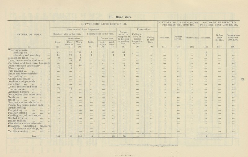 33 III. Home Work. NATURE OF WORK. OUTWORKERS' LISTS, SECTION 107. OUTWORK IN UNWHOLESOME PREMISES, SECTION 108. OUTWORK IN INFECTED PREMISES. SECTIONS 109, 110. Lists received from Employers. Notices served on Occupiers as to keeping or sending lists. Prosecutions. Instances. Notices served. Prosecutions Instances. Orders made (s. 110). Prosecutions (Sections 109, 110). Sending twice in the year. Sending once in the year. Failing to keep or permit inspection of lists. Failing to send lists. Outworkers. Lists. Outworkers. Lists. Con tractors. Work men. Con tractors. Work men. (1) (2) (3) (4) (5) (6) (7) (8) (9) (10) (11) (12) (13) (14) (15) (16) Wearing apparel— making, &c. 82 77 796 7 ... 42 51 ... ... ... ... 2 ... ... cleaning and washing 14 12 6 1 ... 1 4 ... ... ... ... ... 1 ... ... Household linen 2 ... 8 ... ... ... ... ... ... ... ... ... ... ... ... Lace, lace curtains and nets 2 5 12 ... ... ... ... ... ... ... ... ... ... ... ... Curtains and furniture hangings ... ... ... ... ... ... ... ... ... ... ... ... ... ... ... Furniture and upholstery 4 4 10 ... ... ... 1 ... ... ... ... ... ... ... ... Electro-plate 2 3 ... ... ... ... ... ... ... ... ... ... ... ... ... File making ... ... ... ... ... ... ... ... ... ... ... ... ... ... ... Brass and brass articles ... ... ... ... ... ... ... ... ... ... ... ... ... ... ... Fur pulling ... ... ... ... ... ... ... ... ... ... ... ... ... ... ... Cables and chains ... ... ... ... ... ... ... ... ... ... ... ... ... ... ... Anchors and grapnels ... ... ... ... ... ... ... ... ... ... ... ... ... ... ... Cart gear ... ... ... ... ... ... ... ... ... ... ... ... ... ... ... Locks, latches and keys ... ... ... ... ... ... ... ... ... ... ... ... ... ... ... Umbrellas, &c. 2 12 ... ... ... ... ... ... ... ... ... ... ... ... ... Artificial flowers ... ... ... ... ... ... ... ... ... ... ... ... ... ... ... Nets, other than wire nets ... ... ... ... ... ... ... ... ... ... ... ... ... ... ... Tents ... ... ... ... ... ... ... ... ... ... ... ... ... ... ... Sacks ... ... ... ... ... ... ... ... ... ... ... ... ... ... ... Racquet and tennis balls ... ... ... ... ... ... ... ... ... ... ... ... ... ... ... Paper, &c., boxes, paper bags ... ... ... ... ... ... ... ... ... ... ... ... ... ... ... Brush making ... ... ... •... ... ... ... ... ... ... ... ... ... ... ... Pea picking ... ... ... ... ... ... ... ... ... ... ... ... ... ... ... Feather sorting ... ... ... ... ... ... ... ... ... ... ... ... ... ... Carding, &c., of buttons, &c. ... ... ... ... ... ... ... ... ... ... ... ... ... ... ... Stuffed toys ... ... ... ... ... ... ... ... ... ... ... ... ... ... ... Basket making ... ... ... ... ... ... ... ... ... ... ... ... ... ... ... Chocolates and sweetmeats ... ... ... ... ... ... ... ... ... ... ... ... ... ... ... Cosaques, Christmas crackers Christmas stockings, &c. ... ... ... ... ... ... ... ... ... ... ... ... ... ... Textile weaving ... ... ... ... ... ... ... ... ... ... ... ... ... ... ... Total 108 113 832 8 ... 43 56 ... ... ... ... 3 ... ...