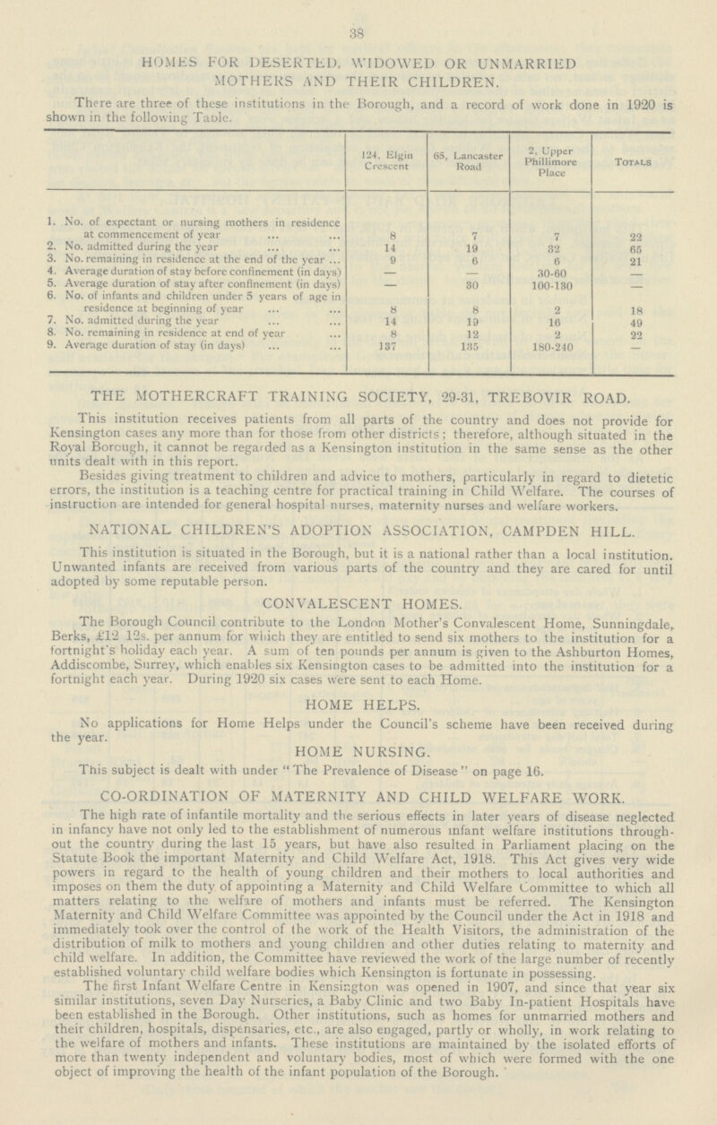 38 HOMES FOR DESERTED, WIDOWED OR UNMARRIED MOTHERS AND THEIR CHILDREN. There are three of these institutions in the Borough, and a record of work done in 1920 is shown in the following Table. 124, Elgin Crescent 65, Lancaster Road 2, Upper Phillimore Place Totals 1. No. of expectant or nursing mothers in residence at commencement of year 8 7 7 22 2. No. admitted during the year 14 19 32 65 3. No. remaining in residence at the end of the year 9 6 6 21 4. Average duration of stay before confinement (in days) — — 30-60 — 5. Average duration of stay after confinement (in days) — 30 100-130 — 6. No. of infants and children under 5 years of age in residence at beginning of year 8 8 2 18 7. No. admitted during the year 14 19 16 49 8. No. remaining in residence at end of year 8 12 2 22 9. Average duration of stay (in days) 137 135 180-240 — THE MOTHERCRAFT TRAINING SOCIETY, 29-31, TREBOVIR ROAD. This institution receives patients from all parts of the country and does not provide for Kensington cases any more than for those from other districts; therefore, although situated in the Royal Borough, it cannot be regarded as a Kensington institution in the same sense as the other units dealt with in this report. Besides giving treatment to children and advice to mothers, particularly in regard to dietetic errors, the institution is a teaching centre for practical training in Child Welfare. The courses of instruction are intended for general hospital nurses, maternity nurses and welfare workers. NATIONAL CHILDREN'S ADOPTION ASSOCIATION, CAMPDEN HILL. This institution is situated in the Borough, but it is a national rather than a local institution. Unwanted infants are received from various parts of the country and they are cared for until adopted by some reputable person. CONVALESCENT HOMES. The Borough Council contribute to the London Mother's Convalescent Home, Sunningdale, Berks, £12 12s. per annum for which they are entitled to send six mothers to the institution for a fortnight's holiday each year. A sum of ten pounds per annum is given to the Ashburton Homes, Addiscombe, Surrey, which enables six Kensington cases to be admitted into the institution for a fortnight each year. During 1920 six cases were sent to each Home. HOME HELPS. No applications for Home Helps under the Council's scheme have been received during the year. HOME NURSING. This subject is dealt with under The Prevalence of Disease on page 16. CO-ORDINATION OF MATERNITY AND CHILD WELFARE WORK. The high rate of infantile mortality and the serious effects in later years of disease neglected in infancy have not only led to the establishment of numerous infant welfare institutions through out the country during the last 15 years, but have also resulted in Parliament placing on the Statute Book the important Maternity and Child Welfare Act, 1918. This Act gives very wide powers in regard to the health of young children and their mothers to local authorities and imposes on them the duty of appointing a Maternity and Child Welfare Committee to which all matters relating to the welfare of mothers and infants must be referred. The Kensington Maternity and Child Welfare Committee was appointed by the Council under the Act in 1918 and immediately took over the control of the work of the Health Visitors, the administration of the distribution of milk to mothers and young children and other duties relating to maternity and child welfare. In addition, the Committee have reviewed the work of the large number of recently established voluntary child welfare bodies which Kensington is fortunate in possessing. The first Infant Welfare Centre in Kensington was opened in 1907, and since that year six similar institutions, seven Day Nurseries, a Baby Clinic and two Baby In-patient Hospitals have been established in the Borough. Other institutions, such as homes for unmarried mothers and their children, hospitals, dispensaries, etc., are also engaged, partly or wholly, in work relating to the welfare of mothers and infants. These institutions are maintained by the isolated efforts of more than twenty independent and voluntary bodies, most of which were formed with the one object of improving the health of the infant population of the Borough.