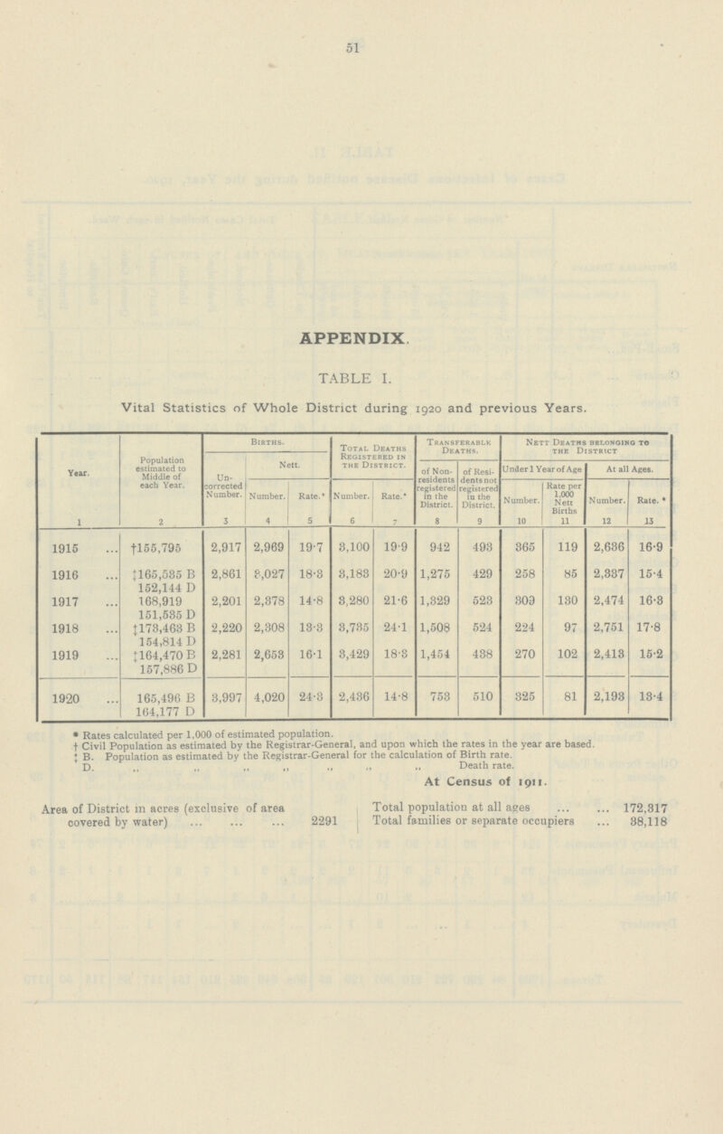 51 APPENDIX. TABLE I. Vital Statistics of Whole District during 1920 and previous Years. Year. Population estimated to Middle of each Year. Births. Total Deaths Registered in the District. Transferable Deaths. Nett Deaths belonging to the District Un corrected Number. Nett. of Non residents registered in the District. of Resi dentsnot registered in the District. Under 1 Year of Age At all Ages. Number. Rate.* Number. Rate.* Number. Rate per 1,000 Nett Births Number. Rate. * 1 2 3 4 5 6 7 8 9 10 11 12 13 1915 † 155,795 2,917 2,969 19.7 3,100 19.9 942 493 365 119 2,636 16.9 1916 ‡ 165,535 B 2,861 3,027 18.3 3,183 20.9 1,275 429 258 85 2,337 15.4 152,114 D 1917 168,919 2,201 2,378 14.8 3,280 21.6 1,329 523 309 130 2,474 16.3 151,535 D 1918 ‡ 173,463 B 2,220 2,308 13.3 3,735 24.1 1,508 524 224 97 2,751 17.8 154,814 D 1919 ‡ 164,470 B 2,281 2,653 16.1 3,429 18.3 1,454 438 270 102 2,413 15.2 157,886 D 1920 165,496 B 3,997 4,020 24.3 2,436 14.8 753 510 325 81 2,193 13.4 164,177 D * Rates calculated per 1,000 of estimated population. † Civil Population as estimated by the Registrar-General, and upon which the rates in the year are based. ‡ B. Population as estimated by the Registrar-General for the calculation of Birth rate. D. ,, ,, „ „ „ „ „ Death rate. At Census of 1911. Area of District in acres (exclusive of area covered by water) 2291 Total population at all ages 172,317 Total families or separate occupiers 38,118