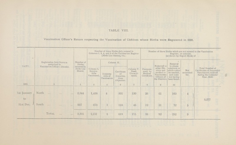 75 TABLE VIII. Vaccination Officer's Return respecting the Vaccination of Children whose Births were Registered in 1921. DATE. Registration Sub-Districts comprised in Vaccination Officers District. Number of Births returned in Birth List Sheets. Number of these Births duly entered in Columns 1, 2, 4, and 5 of the Vaccination Register (Birth List Sheets), viz.: Number of there Births which are not entered in the Vaccination Register, on account, (as shown by Report Book) of Column I. Success fully Vaccinated. Column 11. Column V. Dead, Unvacci nated. Postpone ment by Medical Certificate. Removed to other Dis tricts and notified to Vaccination Officers of the Districts. Removal to places unknown, or which cannot be reached, and cases not having been found. Not accounted for. Total Number of Certificates of Successful Vaccination received during the Calendar Year, 1922. Insuscep tible of Vaccination. Certificate of Conscien tious Objection. 1921. 1 2 3 4 6 7 8 9 10 1st January to 31st Dec. North 2,344 1,458 4 501 130 26 61 160 4 3,277 South 957 673 1 118 45 12 31 72 5 Total 3,301 2,131 5 619 175 38 92 232 9