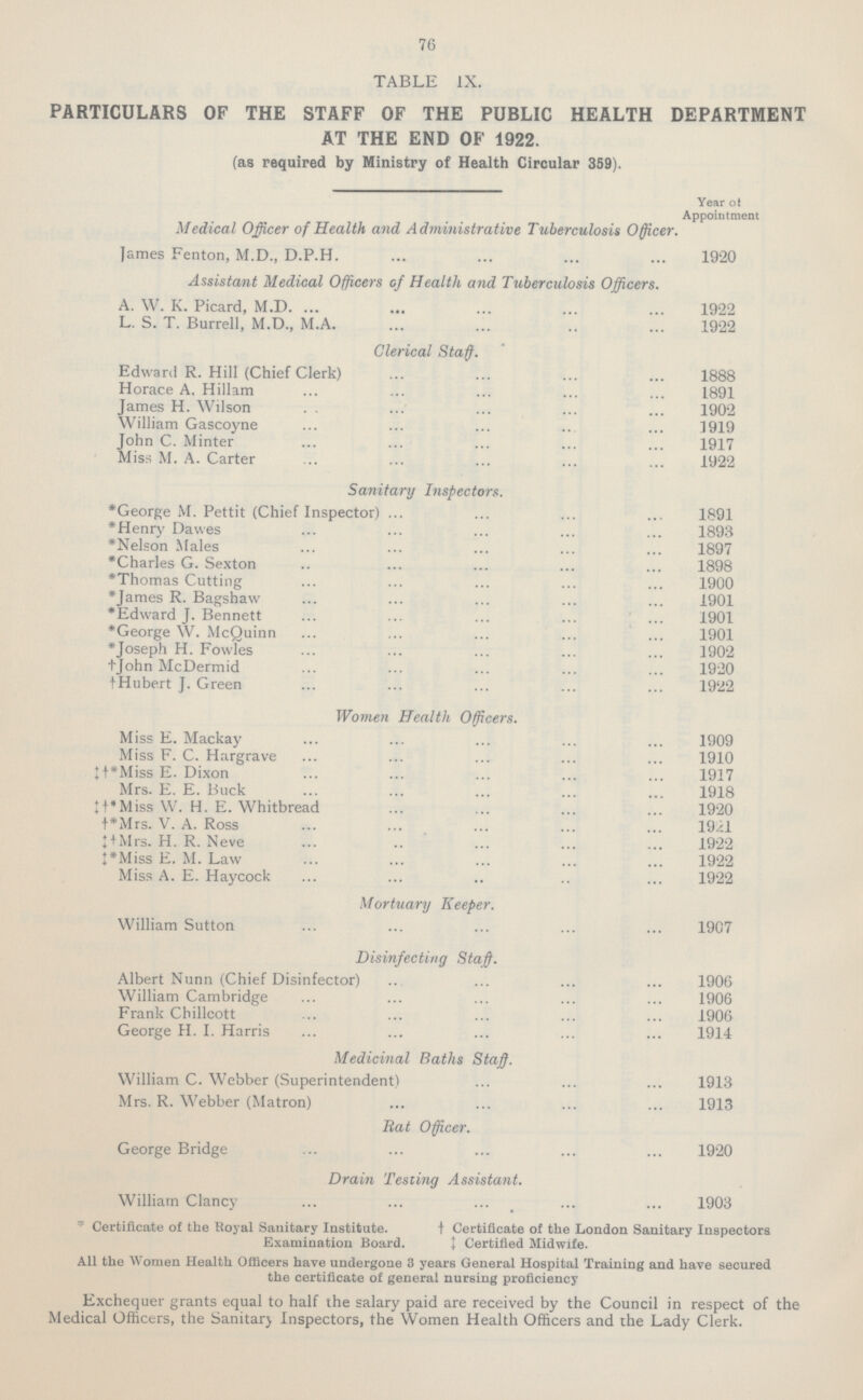 76 TABLE IX. PARTICULARS OF THE STAFF OF THE PUBLIC HEALTH DEPARTMENT AT THE END OF 1922. (as required by Ministry of Health Circular 359). Year of Appointment Medical Officer of Health and Administrative Tuberculosis Officer. James Fenton, M.D., D.P.H. 1920 Assistant Medical Officers of Health and Tuberculosis Officers. A. W. K. Picard, M.D. 1922 L. S. T. Burrell, M.D., M.A. 1922 Clerical Staff. Edward R. Hill (Chief Clerk) 1888 Horace A. Hillam 1891 James H. Wilson 1902 William Gascoyne 1919 John C. Minter 1917 Miss M. A. Carter 1922 Sanitary Inspectors. *George M. Pettit (Chief Inspector) 1891 *Henry Dawes 1893 *Nelson Males 1897 *Charles G. Sexton 1898 *Thomas Cutting 1900 *James R. Bagshaw 1901 *Edward J. Bennett 1901 *George W. McQuinn 1901 *Joseph H. Fowles 1902 †John McDermid 1920 †Hubert J. Green 1922 Women Health Officers. Miss E. Mackay 1909 Miss F. C. Hargrave 1910 ‡†*Miss E. Dixon 1917 Mrs. E. E. Buck 1918 ‡†*Miss W. H. E. Whitbread 1920 †*Mrs. V. A. Ross 1921 ‡† Mrs. H. R. Neve 1922 ‡*Miss E. M. Law 1922 Miss A. E. Haycock 1922 Mortuary Keeper. William Sutton 1907 Disinfecting Staff. Albert Nunn (Chief Disinfector) 1906 William Cambridge 1906 Frank Chillcott 1906 George H. I. Harris 1914 Medicinal Baths Staff. William C. Webber (Superintendent) 1913 Mrs. R. Webber (Matron) 1913 Rat Officer. George Bridge 1920 Drain Testing Assistant. William Clancy 1903 *Certificate of the Royal Sanitary Institute. Examination Board. †Certificate of the London Sanitary Inspectors ‡Certified Midwife. All the Women Health Officers have undergone 3 years General Hospital Training and have secured the certificate of general nursing proficiency Exchequer grants equal to half the salary paid are received by the Council in respect of the Medical Officers, the Sanitary Inspectors, the Women Health Officers and the Lady Clerk.