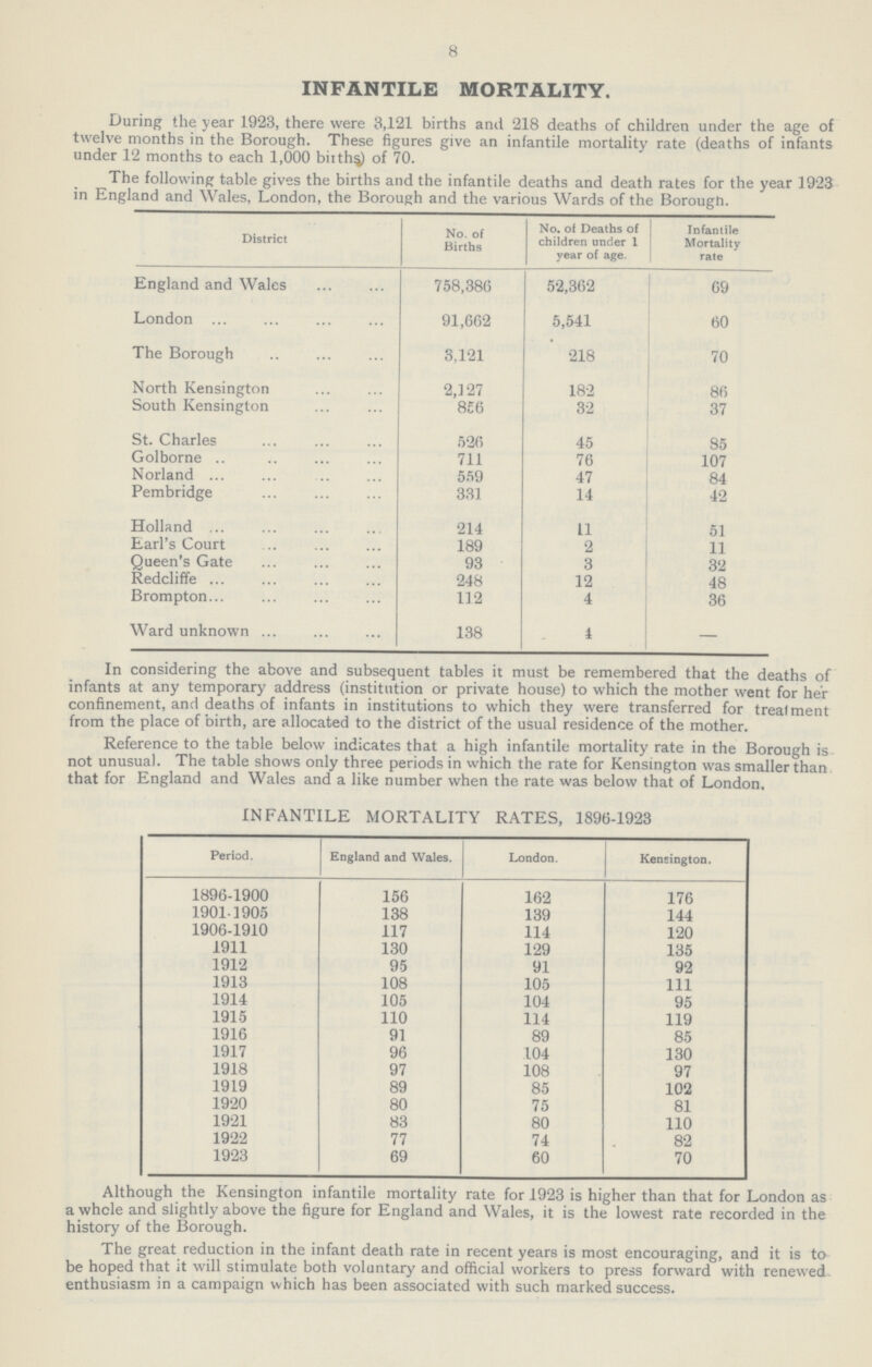 8 INFANTILE MORTALITY. During the year 1923, there were 3,121 births and 218 deaths of children under the age of twelve months in the Borough. These figures give an infantile mortality rate (deaths of infants under 12 months to each 1,000 births of 70. The following table gives the births and the infantile deaths and death rates for the year 1923 in England and Wales, London, the Borough and the various Wards of the Borough. District No. of Births No. of Deaths of children under 1 year of age. Infantile Mortality rate England and Wales 758,386 52,362 69 London 91,662 5,541 60 The Borough 3,121 218 70 North Kensington 2,127 182 86 South Kensington 856 32 37 St. Charles 526 45 85 Golborne 711 76 107 Norland 559 47 84 Pembridge 331 14 42 Holland 214 11 51 Earl's Court 189 2 11 Queen's Gate 93 3 32 Redcliffe 248 12 48 Brompton 112 4 36 Ward unknown 138 4 — In considering the above and subsequent tables it must be remembered that the deaths of infants at any temporary address (institution or private house) to which the mother went for her confinement, and deaths of infants in institutions to which they were transferred for treatment from the place of birth, are allocated to the district of the usual residence of the mother. Reference to the table below indicates that a high infantile mortality rate in the Borough is not unusual. The table shows only three periods in which the rate for Kensington was smaller than that for England and Wales and a like number when the rate was below that of London. INFANTILE MORTALITY RATES, 1896-1923 Period. England and Wales. London. Kensington. 1896-1900 156 162 176 1901-1905 138 139 144 1906-1910 117 114 120 1911 130 129 135 1912 95 91 92 1913 108 105 111 1914 105 104 95 1915 110 114 119 1916 91 89 85 1917 96 104 130 1918 97 108 97 1919 89 85 102 1920 80 75 81 1921 83 80 110 1922 77 74 82 1923 69 60 70 Although the Kensington infantile mortality rate for 1923 is higher than that for London as a whole and slightly above the figure for England and Wales, it is the lowest rate recorded in the history of the Borough. The great reduction in the infant death rate in recent years is most encouraging, and it is to be hoped that it will stimulate both voluntary and official workers to press forward with renewed enthusiasm in a campaign which has been associated with such marked success.