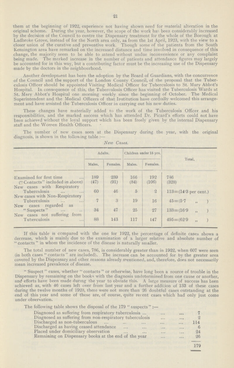 21 them at the beginning of 1922, experience not having shown need for material alteration in the original scheme. During the year, however, the scope of the work has been considerably increased by the decision of the Council to centre the Dispensary treatment for the whole of the Borough at Ladbroke Grove, instead of for the North area only, as from the 1st April, 1923, with the view to a closer union of the curative and preventive work. Though some of the patients from the South Kensington area have remarked on the increased distance and time involved in consequence of this change, the majority seem to be able to attend without undue inconvenience or any complaint being made. The marked increase in the number of patients and attendance figures may largely be accounted for in this way, but a contributing factor must be the increasing use of the Dispensary made by the doctors in the neighbourhood. Another development has been the adoption by the Board of Guardians, with the concurrence of the Council and the support of the London County Council, of the proposal that the Tuber culosis Officer should be appointed Visiting Medical Officer for Tuberculosis to St. Mary Abbot's Hospital. In consequence of this, the Tuberculosis Officer has visited the Tuberculosis Wards at St. Mary Abbot's Hospital one morning weekly since the beginning of October. The Medical Superintendent and the Medical Officers of that Institution have cordially welcomed this arrange ment and have assisted the Tuberculosis Officer in carrying out his new duties. These changes have materially added to the work of the Tuberculosis Officer and his responsibilities, and the marked success which has attended Dr. Picard's efforts could not have been achieved without the loyal support which has been freely given by the internal Dispensary staff and the Women Health Officers. The number of new cases seen at the Dispensary during the year, with the original diagnosis, is shown in the following table:— New Cases. Adults. Children under 15 yrs. Total. Males. Females. Males. Females. Examined for first time 189 239 166 192 736 ( Contacts included in above) (47) (91) (84) (106) (328) New cases with Respiratory Tuberculosis 60 46 5 2 113=(14.3 per cent.) New cases with Non-Respiratory Tuberculosis 7 3 19 16 45=(5.7 „ ) New cases regarded as Suspects 34 47 25 27 133=(16.9 „ ) New cases not suffering from Tuberculosis 88 143 117 147 495=(62.9 „ ) If this table is compared with the one for 1922, the percentage of definite cases shows a decrease, which is mainly due to the examination of a larger relative and absolute number of contacts in whom the incidence of the disease is naturally smaller. The total number of new cases, 786, is considerably greater than in 1922, when 607 were seen (in both cases contacts are included). The increase can be accounted for by the greater area covered by the Dispensary and other reasons already mentioned, and, therefore, does not necessarily mean increased prevalence of disease. Suspect cases, whether contacts or otherwise, have long been a source of trouble in the Dispensary by remaining on the books with the diagnosis undetermined from one cause or another, and efforts have been made during the year to obviate this. A large measure of success has been achieved as, with 46 cases left over from last year and a further addition of 133 of these cases during the twelve months of 1928, there were not more than 26 doubtful cases outstanding at the end of this year and some of these are, of course, quite recent cases which had only just come under observation. The following table shows the disposal of the 179 suspects :— Diagnosed as suffering from respiratory tuberculosis 7 Diagnosed as suffering from non-respiratory tuberculosis 2 Discharged as non-tuberculous 114 Discharged as having ceased attendance 6 Placed under domiciliary observation 24 Remaining on Dispensary books at the end of the year 26 179
