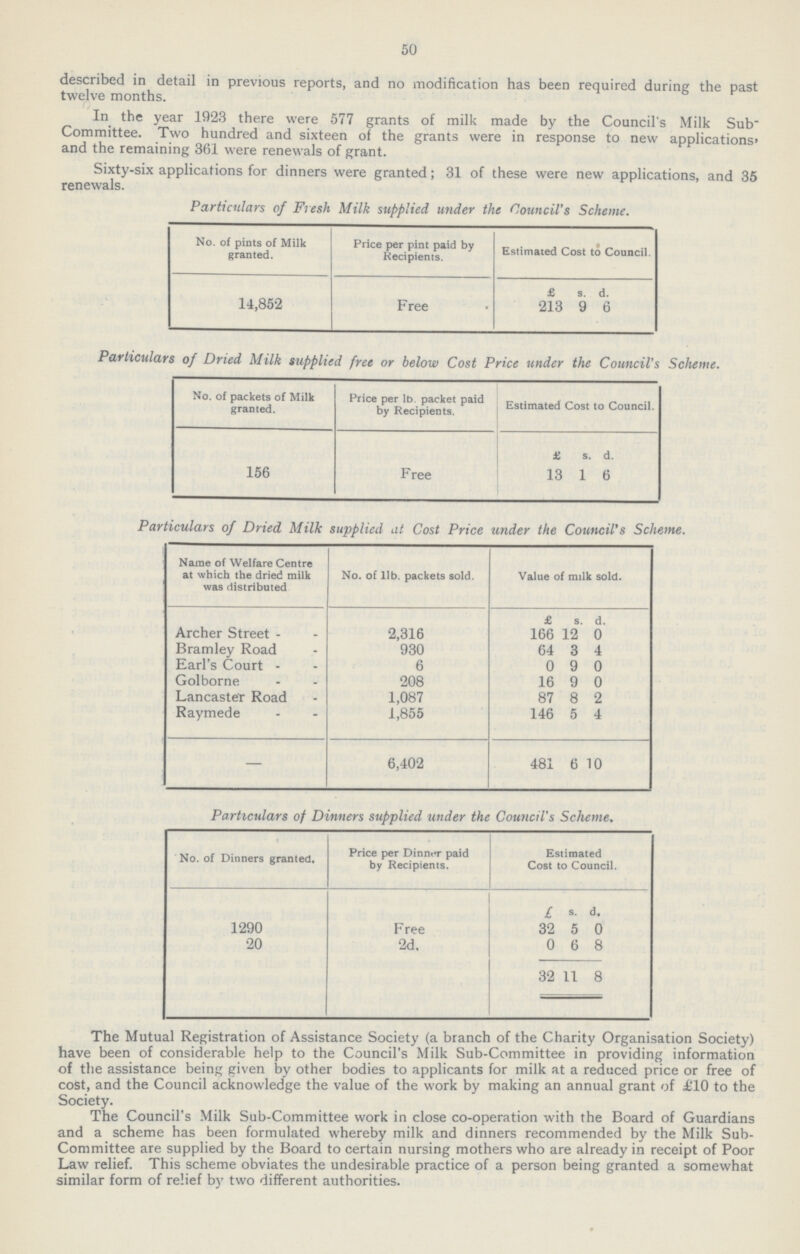 50 described in detail in previous reports, and no modification has been required during the past twelve months. In the year 1923 there were 577 grants of milk made by the Council's Milk Sub Committee. Two hundred and sixteen of the grants were in response to new applications, and the remaining 361 were renewals of grant. Sixty-six applications for dinners were granted; 31 of these were new applications, and 35 renewals. Particulars of Fresh Milk supplied under the Council's Scheme. No. of pints of Milk granted. Price per pint paid by Recipients. Estimated Cost to Council. £ s. d. 14,852 Free 213 y 6 Particulars of Dried Milk supplied free or below Cost Price under the Council's Scheme. No. of packets of Milk granted. Price per lb. packet paid by Recipients. Estimated Cost to Council. £ s. d. 156 Free 13 1 6 Particulars of Dried Milk supplied at Cost Price under the Council's Scheme. Name of Welfare Centre at which the dried milk was distributed No. of 1lb. packets sold. Value of milk sold. £ s. #] Archer Street 2,316 166 12 0 Bramley Road 930 64 3 4 Earl's Court 6 0 9 0 Golborne 208 16 9 0 Lancaster Road 1,087 87 8 2 Raymede 1,855 146 5 4 - 6,402 481 6 10 Particulars of Dinners supplied under the Council's Scheme. No. of Dinners granted. Price per Dinner paid by Recipients. Estimated Cost to Council. £ s. d. 1290 Free 32 5 0 20 2d. 0 6 8 32 11 8 The Mutual Registration of Assistance Society (a branch of the Charity Organisation Society) have been of considerable help to the Council's Milk Sub-Committee in providing information of the assistance being given by other bodies to applicants for milk at a reduced price or free of cost, and the Council acknowledge the value of the work by making an annual grant of £10 to the Society. The Council's Milk Sub-Committee work in close co-operation with the Board of Guardians and a scheme has been formulated whereby milk and dinners recommended by the Milk Sub Committee are supplied by the Board to certain nursing mothers who are already in receipt of Poor Law relief. This scheme obviates the undesirable practice of a person being granted a somewhat similar form of relief by two different authorities.