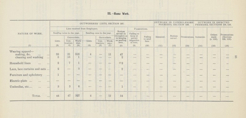 III. -Home Work. NATURE OF WORK. (1) OUTWORKERS' LISTS, SECTION 107. OUTWORK IN UNWHOLESOME PREMISES, SECTION 108. OUTWORK IN INFECTED PREMISES. SECTIONS 109, 110. Lists received from Employers. Notices served on Occupiers as to keeping or sending lists. (8) Prosecutions. Instances (11) Notices served. (12) Prosecutions (13) Instances. (14) Orders made (s. 110). (15) Prosecutions (Sections 109, 110). (16) Sending twice in the year. Sending once in the year. Failing to keep or permit inspection of lists. (9) Failing to send lists. (10) Lists. (2) Outworkers. Lists (6) Outworkers. Con tractors. 3) Work men. (4) Con tractors. (6) Work men. (7) Wearing apparel— making, &c. 33 21 316 4 11 47 - - - - - - - - cleaning and washing 3 16 1 — — — 2 — — — — — — — — Household linen 2 7 1 — — — 2 — — — — — — — — Lace, lace curtains and nets 2 — 3 — — - 2 - : . . — — — — — — — Furniture and upholstery 1 — — — — — — — — — — — — — — Electric-plate — — — — — — — — — — — — — — — Umbrellas, etc 3 3 6 — — — 1 — — — — — — — — Total 44 47 327 4 — 11 54 — — — — — — — 56