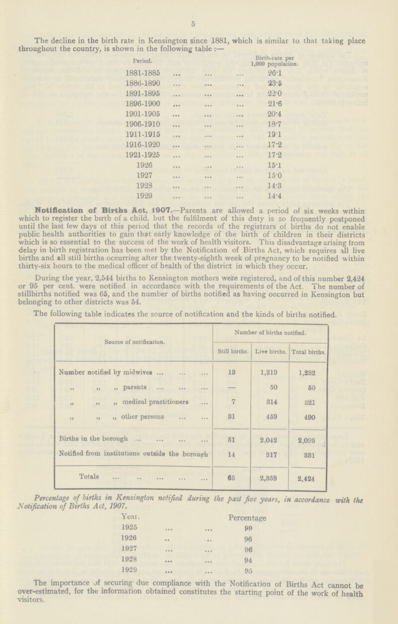 5 The decline in the birth rate in Kensington since 1881, which is similar to that taking place throughout the country, is shown in the following table:— Period. Birth-rate per 1,000 population. 1881-1885 26.1 1886-1890 23.5 1891-1895 22.0 1896-1900 21.6 1901-1905 20.4 1906-1910 18.7 1911-1915 19.1 1916-1920 17.2 1921-1925 17.2 1926 15.1 1927 15.0 1923 14.3 1929 14.4 Notification of Births Act, 1907.—Parents are allowed a period of six weeks within which to register the birth of a child, but the fulfilment of this duty is so frequently postponed until the last few days of this period that the records of the registrars of births do not enable public health authorities to gain that early knowledge of the birth of children in their districts which is so essential to the success of the work of health visitors. This disadvantage arising from delay in birth registration has been met by the Notification of Births Act, which requires all live births and all still births occurring after the twenty-eighth week of pregnancy to be notified within thirty-six hours to the medical officer of health of the district in which they occur. During the year, 2,544 births to Kensington mothers were registered, and of this number 2,424 or 95 per cent. were notified in accordance with the requirements of the Act. The number of stillbirths notified was 65, and the number of births notified as having occurred in Kensington but belonging to other districts was 54. The following table indicates the source of notification and the kinds of births notified. Source of notification. Number of births notified. Still births. Live births. Total births. Number notified by midwives 18 1,219 1,232 „ „ „ parents — 50 50 „ „ „ medical practitioners 7 314 321 „ ,, „ other persons 31 459 490 Births in the borough 61 2,042 2,093 Notified from institutions outside the borough 14 317 381 Totals 65 2,359 2,424 Percentage of births in Kensington notified during the past five years, in accordance with the Notification of Births Act, 1907. Year. Percentage 1925 99 1926 96 1927 96 1928 94 1929 95 The importance of securing due compliance with the Notification of Births Act cannot be over-estimated, for the information obtained constitutes the starting point of the work of health visitors.