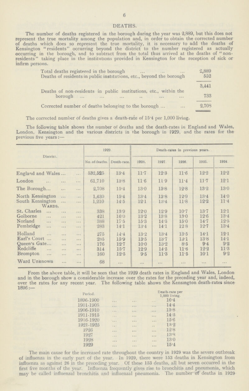 6 DEATHS. The number of deaths registered in the borough during the year was 2,889, but this does not represent the true mortality among the population and, in order to obtain the corrected number of deaths which does so represent the true mortality, it is necessary to add the deaths of Kensington residents occurring beyond the district to the number registered as actually occurring in the borough, and to subtract from the total thus arrived at the deaths of non residents taking place in the institutions provided in Kensington for the reception of sick or infirm persons. Total deaths registered in the borough 2,889 Deaths of residents in public institutions, etc., beyond the borough 552 3,441 Deaths of non-residents in public institutions, etc., within the borough 733 Corrected number of deaths belonging to the borough 2,708 The corrected number of deaths gives a death-rate of 15.4 per 1,000 living. The following table shows the number of deaths and the death-rates in England and Wales, London, Kensington and the various districts in the borough in 1929, and the rates for the previous five years:— District. 1929 Death-rates in previous years. No. of deaths. Death-rate. 1928. 1927. 1926. 1925. 1924 England and Wales 532,525 13.4 11.7 12.3 11.6 12.2 12.2 London 61,710 13.8 11.6 11.9 11.4 11.7 12.1 The Borough 2,708 15.4 13.0 13.8 12.8 13.2 13.0 North Kensington 1,430 15.4 13.4 13.8 12.9 13.4 14.0 South Kensington Wards. 1,210 14.5 12.1 13.4 11.8 12.2 11.4 St. Charles 338 13.9 12.0 12.9 10.7 13.7 12.1 Golborne 421 16.0 13.2 13.8 13.0 12.6 13.4 Norland 388 17.5 15.3 14.5 15.0 14.7 12.5 Pembridge 283 14.1 13.4 14.1 12.8 12.7 13.4 Holland 275 14.4 13.2 13.4 13.5 14.1 12.1 Earl's Court 285 15.9 13.5 13.7 13.1 13.8 14.1 Queen's Gate 176 12.7 10.0 13.2 8.5 9.4 9.2 Redcliffe 314 15.7 12.9 14.5 11.6 12.2 11.3 Brompton 160 12.5 9.5 11.3 11.5 10.1 9.2 Ward Unknown 68 ... ... ... ... ... ... From the above table, it will be seen that the 1929 death rates in England and Wales, London and in the borough show a considerable increase over the rates for the preceding year and, indeed, over the rates for any recent year. The following table shows the Kensington death-rates since 1896:— Period. Death-rate per 1,000 living. 1896-1900 16.4 1901-1905 14.4 1906-1910 13.8 1911-1915 14.3 1916-1920 15.6 1921-1925 13.2 1926 12.8 1927 13.8 1928 13.0 1929 15.4 The main cause for the increased rate throughout the country in 1929 was the severe outbreak of influenza in the early part of the year. In 1929, there were 153 deaths in Kensington from influenza as against 26 in the preceding year. Of these 153 deaths, all but seven occurred in the first five months of the year. Influenza frequently gives rise to bronchitis and pneumonia, which may be called influenzal bronchitis and influenzal pneumonia. The number of deaths in 1929