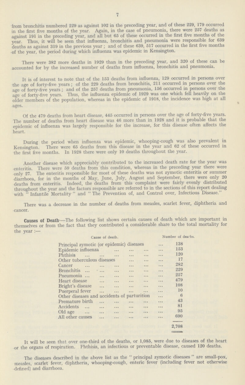 7 from bronchitis numbered 229 as against 102 in the preceding year, and of these 229, 179 occurred in the first five months of the year. Again, in the case of pneumonia, there were 257 deaths as against 191 in the preceding year, and all but 65 of these occurred in the first five months of the year. Thus, it will be seen that influenza, bronchitis and pneumonia were responsible for 639 deaths as against 319 in the previous year; and of these 639, 517 occurred in the first five months of the year, the period during which influenza was epidemic in Kensington. There were 382 more deaths in 1929 than in the preceding year, and 320 of these can be accounted for by the increased number of deaths from influenza, bronchitis and pneumonia. It is of interest to note that of the 153 deaths from influenza, 129 occurred in persons over the age of forty-five years; of the 229 deaths from bronchitis, 211 occurred in persons over the age of forty-five years; and of the 257 deaths from pneumonia, 156 occurred in persons over the age of forty-five years. Thus, the influenza epidemic of 1929 was one which fell heavily on the older members of the population, whereas in the epidemic of 1918, the incidence was high at all ages. Of the 479 deaths from heart disease, 445 occurred in persons over the age of forty-five years. The number of deaths from heart disease was 46 more than in 1928 and it is probable that the epidemic of influenza was largely responsible for the increase, for this disease often affects the heart. During the period when influenza was epidemic, whooping-cough was also prevalent in Kensington. There were 65 deaths from this disease in the year and 62 of these occurred in the first five months. In 1928 there were only 10 deaths throughout the year. Another disease which appreciably contributed to the increased death rate for the year was enteritis. There were 59 deaths from this condition, whereas in the preceding year there were only 27. The enteritis responsible for most of these deaths was not zymotic enteritis or summer diarrhoea, for in the months of May, June, July, August and September, there were only 20 deaths from enteritis. Indeed, the deaths from this complaint were fairly evenly distributed throughout the year and the factors responsible are referred to in the sections of this report dealing with  Infantile Mortality  and  The Prevention of, and Control over, Infectious Disease. There was a decrease in the number of deaths from measles, scarlet fever, diphtheria and cancer. Causes of Death—The following list shows certain causes of death which are important in themselves or from the fact that they contributed a considerable share to the total mortality for the year:— Cause of death. Number of deaths. Principal zymotic (or epidemic) diseases 138 Epidemic influenza 153 Phthisis 120 Other tuberculous diseases 17 Cancer 282 Bronchitis 229 Pneumonia 257 Heart disease 479 Bright's disease 108 Puerperal fever 10 Other diseases and accidents of parturition 6 Premature birth 43 Accidents 81 Old age 95 All other causes 690 2,708 It will be seen that over one-third of the deaths, or 1,085, were due to diseases of the heart or the organs of respiration. Phthisis, an infectious or preventable disease, caused 120 deaths. The diseases described in the above list as the principal zymotic diseases are small-pox, measles, scarlet fever, diphtheria, whooping-cough, enteric fever (including fever not otherwise defined) and diarrhoea.