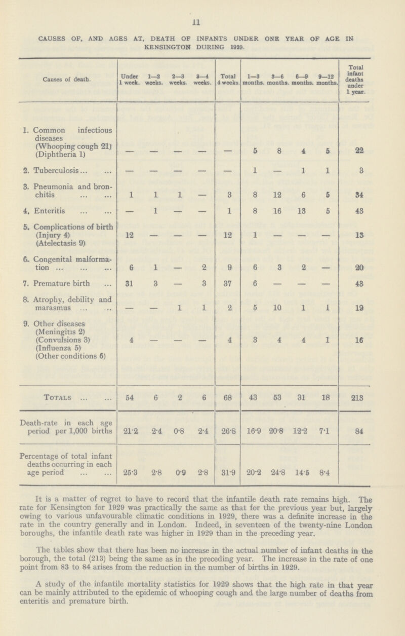 11 CAUSES OF, AND AGES AT, DEATH OF INFANTS UNDER ONE YEAR OF AGE IN KENSINGTON DURING 1929. Causes of death. Under I week. 1—2 weeks. 2—3 weeks. 3—4 weeks. Total 4 weeks. 1—3 months 3—6 months 6—9 months 9—12 months. Total infant deaths under 1 year. 1. Common infectious diseases (Whooping cough 21) (Diphtheria 1) — — — — — 5 8 4 5 22 2. Tuberculosis — — — — — 1 — 1 1 3 3. Pneumonia and bron chitis 1 1 1 — 3 8 12 6 5 34 4. Enteritis — 1 — — 1 8 16 13 5 43 5. Complications of birth (Injury 4) (Atelectasis 9) 12 — — — 12 1 — — — 13 6. Congenital malforma tion 6 1 — 2 9 6 3 2 — 20 7. Premature birth 31 3 — 3 37 6 — — — 43 8. Atrophy, debility and marasmus — — 1 1 2 5 10 1 1 19 9. Other diseases (Meningitis 2) (Convulsions 3) (Influenza 5) (Other conditions 6) 4 — — — 4 3 4 4 1 16 Totals 54 6 2 6 68 43 53 31 18 213 Death-rate in each age period per 1,000 births 21.2 2.4 0.8 2.4 26.8 16.9 20.8 12.2 7.1 84 Percentage of total infant deaths occurring in each age period 25.3 2.8 0.9 2.8 31.9 20.2 24.8 14.5 8.4 It is a matter of regret to have to record that the infantile death rate remains high. The rate for Kensington for 1929 was practically the same as that for the previous year but, largely owing to various unfavourable climatic conditions in 1929, there was a definite increase in the rate in the country generally and in London. Indeed, in seventeen of the twenty-nine London boroughs, the infantile death rate was higher in 1929 than in the preceding year. The tables show that there has been no increase in the actual number of infant deaths in the borough, the total (213) being the same as in the preceding year. The increase in the rate of one point from 83 to 84 arises from the reduction in the number of births in 1929. A study of the infantile mortality statistics for 1929 shows that the high rate in that year can be mainly attributed to the epidemic of whooping cough and the large number of deaths from enteritis and premature birth.