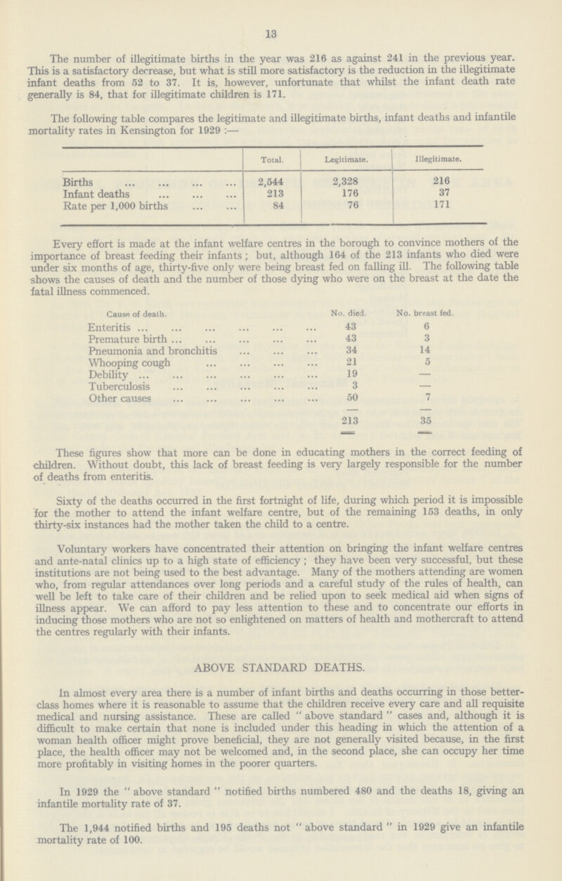 13 The number of illegitimate births in the year was 216 as against 241 in the previous year. This is a satisfactory decrease, but what is still more satisfactory is the reduction in the illegitimate infant deaths from 52 to 37. It is, however, unfortunate that whilst the infant death rate generally is 84, that for illegitimate children is 171. The following table compares the legitimate and illegitimate births, infant deaths and infantile mortality rates in Kensington for 1929:— Total. Legitimate. Illegitimate. Births 2,544 2,328 216 Infant deaths 213 176 37 Rate per 1,000 births 84 76 171 Every effort is made at the infant welfare centres in the borough to convince mothers of the importance of breast feeding their infants; but, although 164 of the 213 infants who died were under six months of age, thirty-five only were being breast fed on falling ill. The following table shows the causes of death and the number of those dying who were on the breast at the date the fatal illness commenced. Cause of death. No. died. No. breast fed. Enteritis 43 6 Premature birth 43 3 Pneumonia and bronchitis 34 14 Whooping cough 21 5 Debility 19 — Tuberculosis 3 — Other causes 50 7 213 35 These figures show that more can be done in educating mothers in the correct feeding of children. Without doubt, this lack of breast feeding is very largely responsible for the number of deaths from enteritis. Sixty of the deaths occurred in the first fortnight of life, during which period it is impossible for the mother to attend the infant welfare centre, but of the remaining 153 deaths, in only thirty-six instances had the mother taken the child to a centre. Voluntary workers have concentrated their attention on bringing the infant welfare centres and ante-natal clinics up to a high state of efficiency; they have been very successful, but these institutions are not being used to the best advantage. Many of the mothers attending are women who, from regular attendances over long periods and a careful study of the rules of health, can well be left to take care of their children and be relied upon to seek medical aid when signs of illness appear. We can afford to pay less attention to these and to concentrate our efforts in inducing those mothers who are not so enlightened on matters of health and mothercraft to attend the centres regularly with their infants. ABOVE STANDARD DEATHS. In almost every area there is a number of infant births and deaths occurring in those better class homes where it is reasonable to assume that the children receive every care and all requisite medical and nursing assistance. These are called above standard cases and, although it is difficult to make certain that none is included under this heading in which the attention of a woman health officer might prove beneficial, they are not generally visited because, in the first place, the health officer may not be welcomed and, in the second place, she can occupy her time more profitably in visiting homes in the poorer quarters. In 1929 the above standard notified births numbered 480 and the deaths 18, giving an infantile mortality rate of 37. The 1,944 notified births and 195 deaths not above standard in 1929 give an infantile mortality rate of 100.1